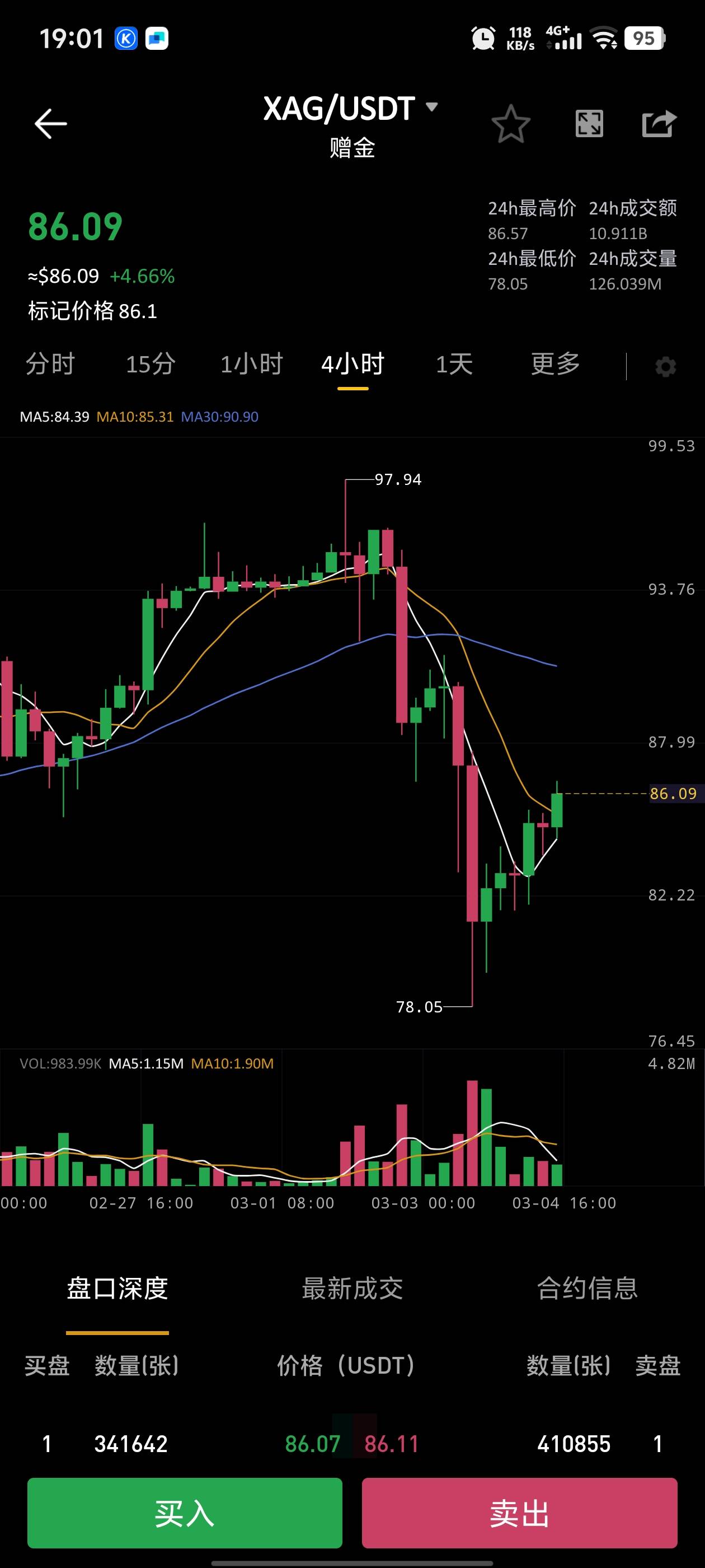 老哥们，帮我看看该持有还是平，还能涨吗


29 / 作者:哈哈哈09 / 