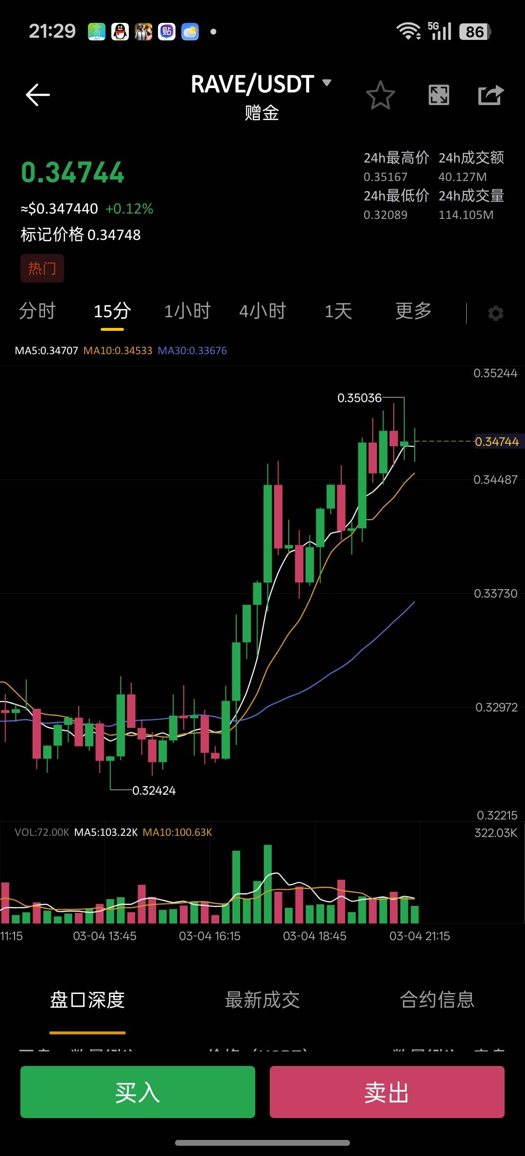 币王RAVE能不能一直涨，盈利到100老哥们


22 / 作者:过眼云烟1 / 