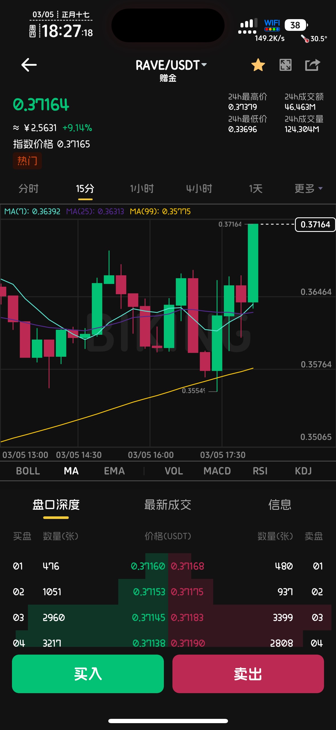 这轮打不不出了，rave这货大饼跌他不跌，大饼拉一点他狂拉

81 / 作者:不知明的靓仔 / 