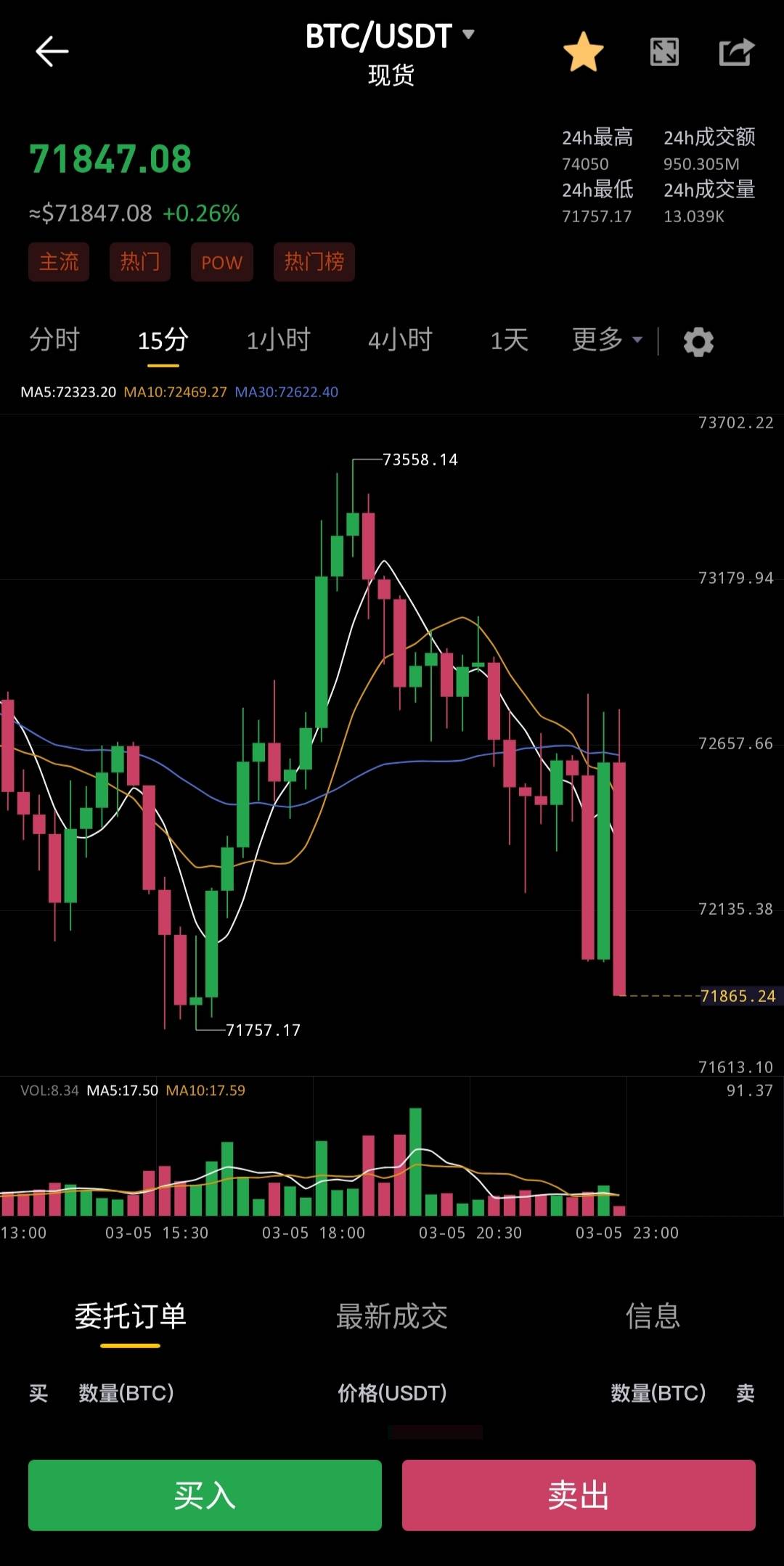 直探71太吓人了，今晚又回70以下？？昨天空升了一天，今天回了一点亏50u平又回到100了16 / 作者:廸加 / 