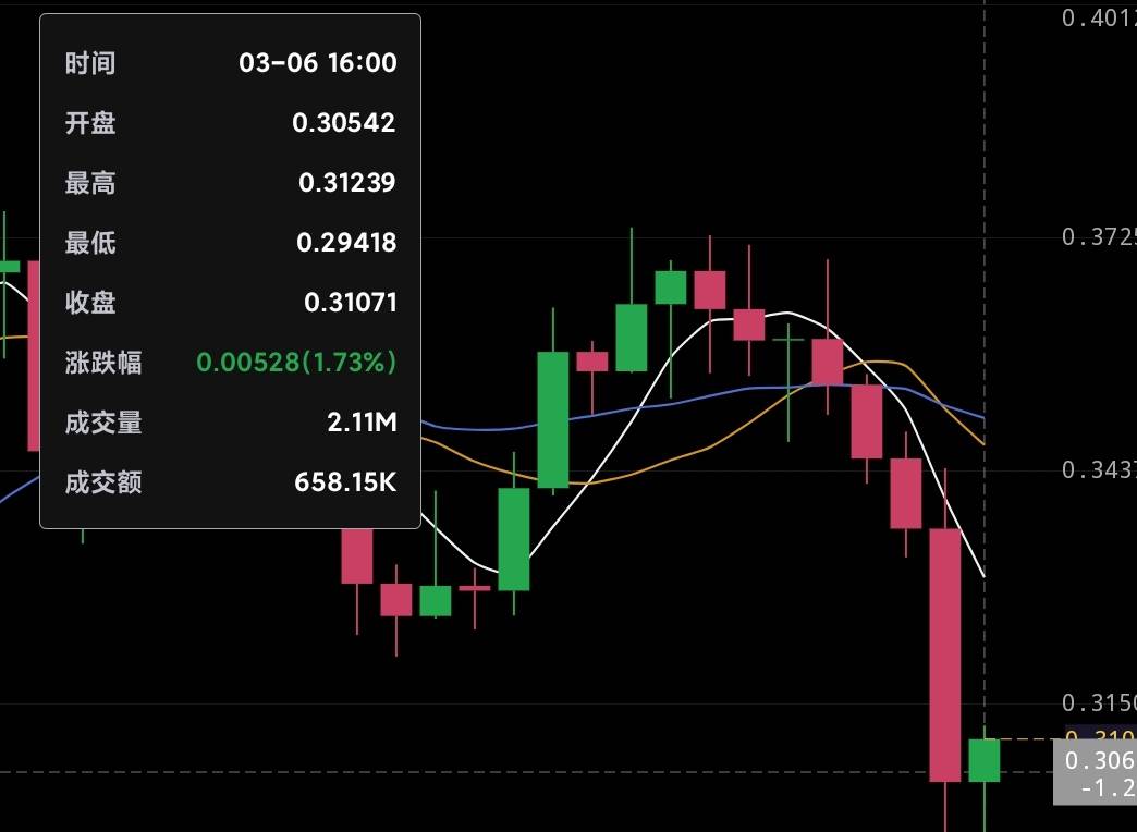 刚刚0.294我非常难受差0.01就吃了


47 / 作者:duoduo~ / 