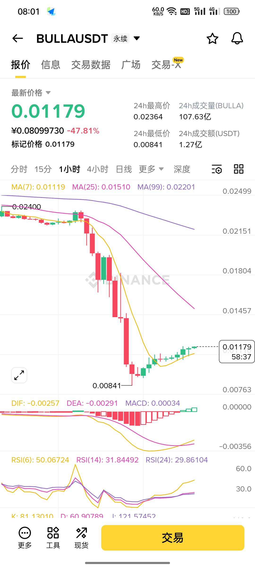 老哥们，心情好难受啊，又卖飞了一个。我还为自己挣了11U沾沾自喜。
我从来没有单次盈27 / 作者:东八区大佬 / 