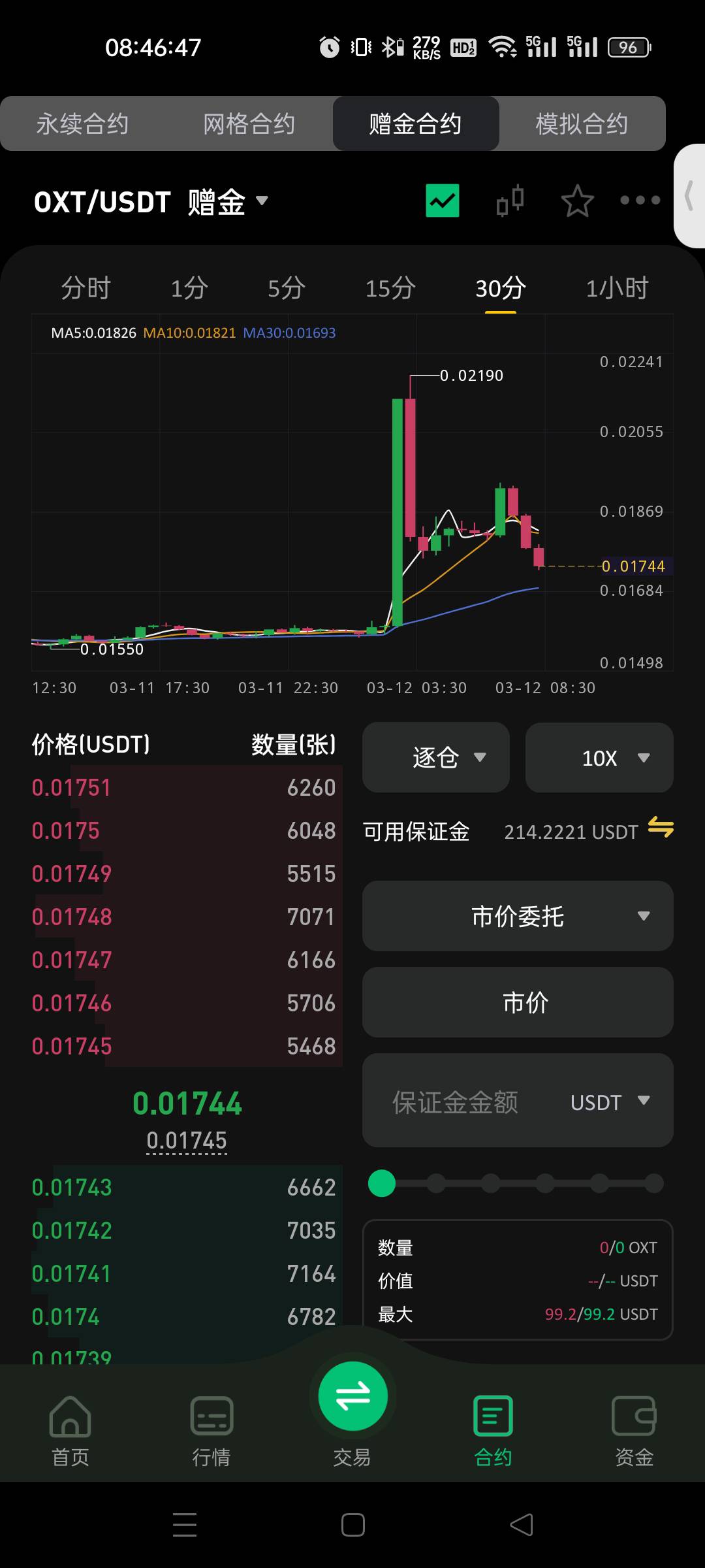 今天的神币，这几天波动最多的一个，完美下车


38 / 作者:小虾米911 / 