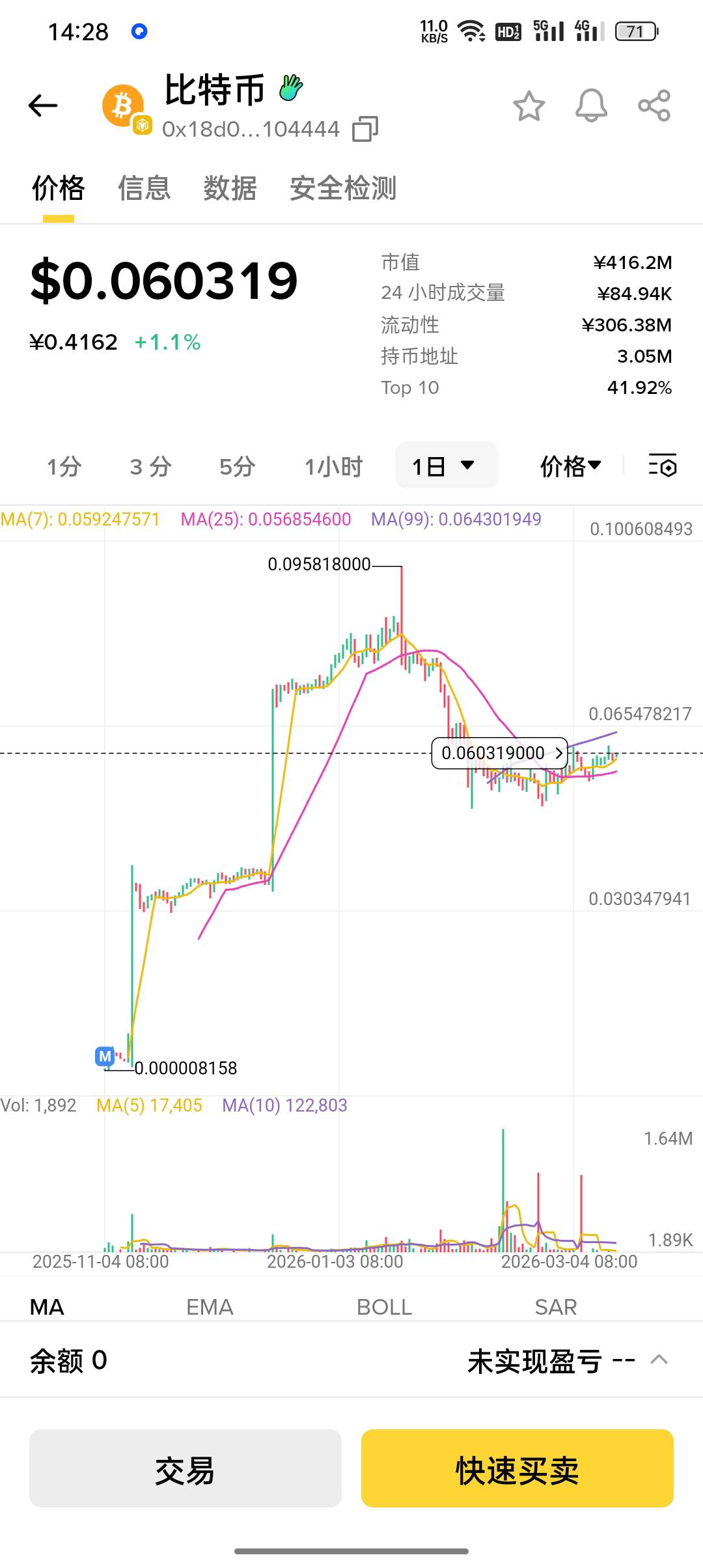 老哥们，打这个区块链土狗是真的赚钱。
我去年在这个币安钱包买了这个土狗。花了30元93 / 作者:东八区大佬 / 