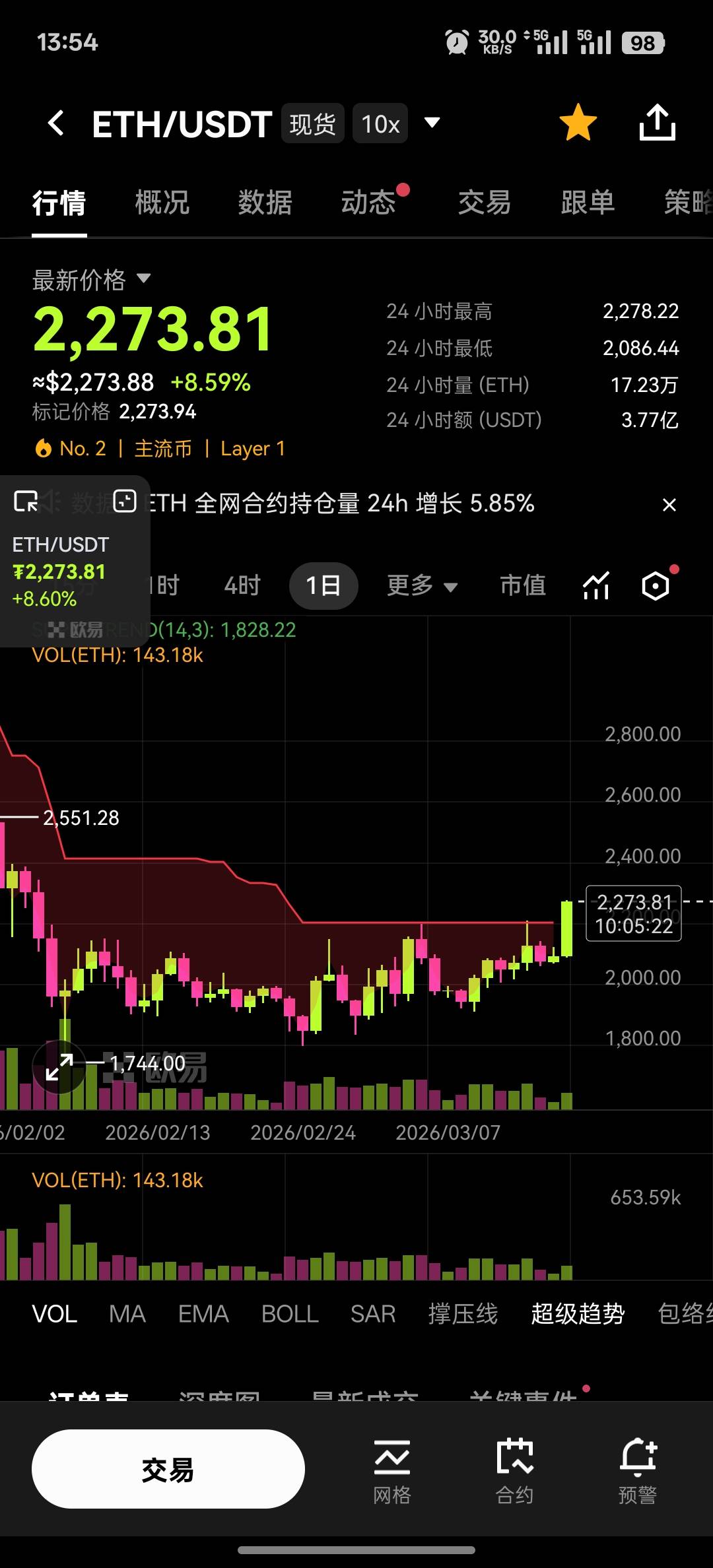 老哥们啥时候可以做空？准备上10u

65 / 作者:踏实当一个正常 / 