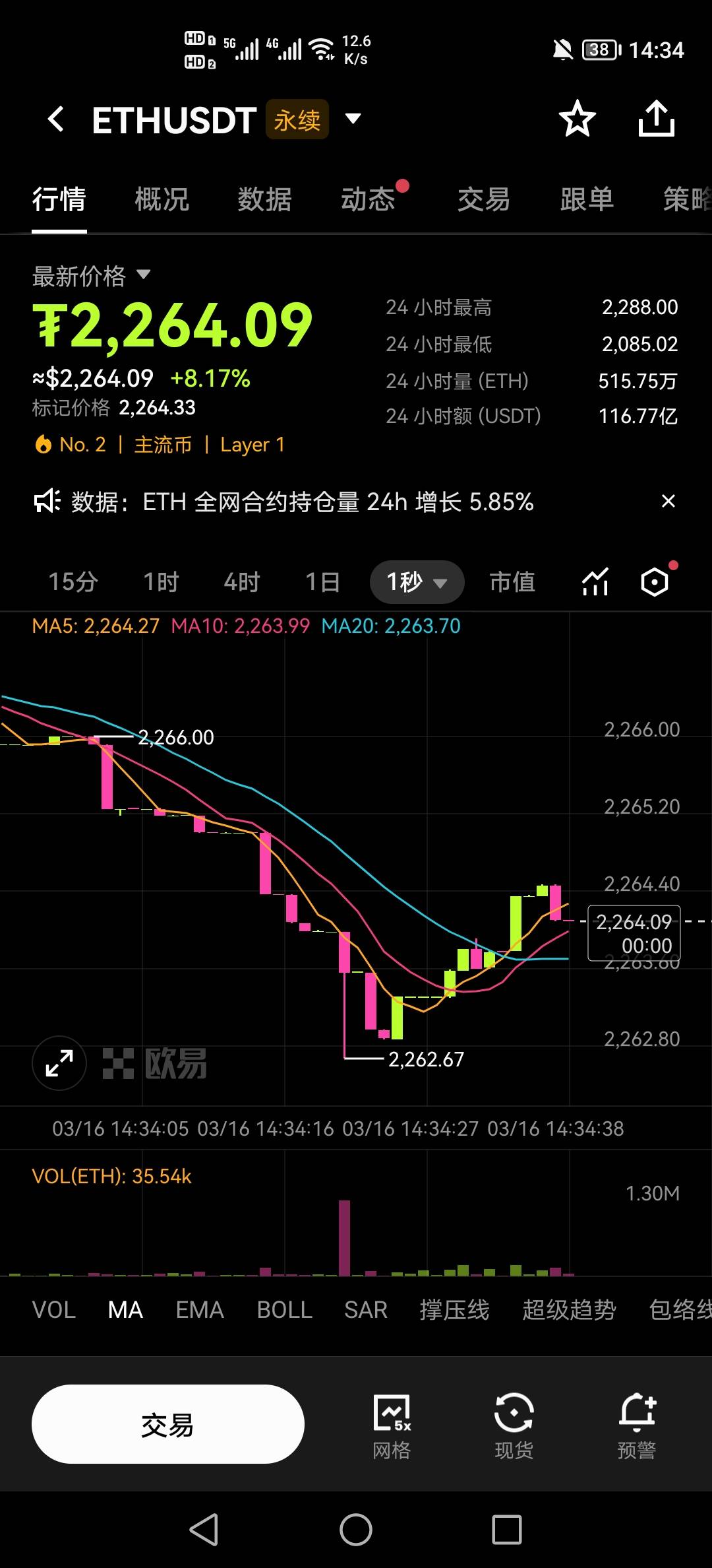 涨疯了，今天看到个老哥买这个用89u开150倍赚了599u，也是牛

24 / 作者:挂壁老哥饿了mm / 