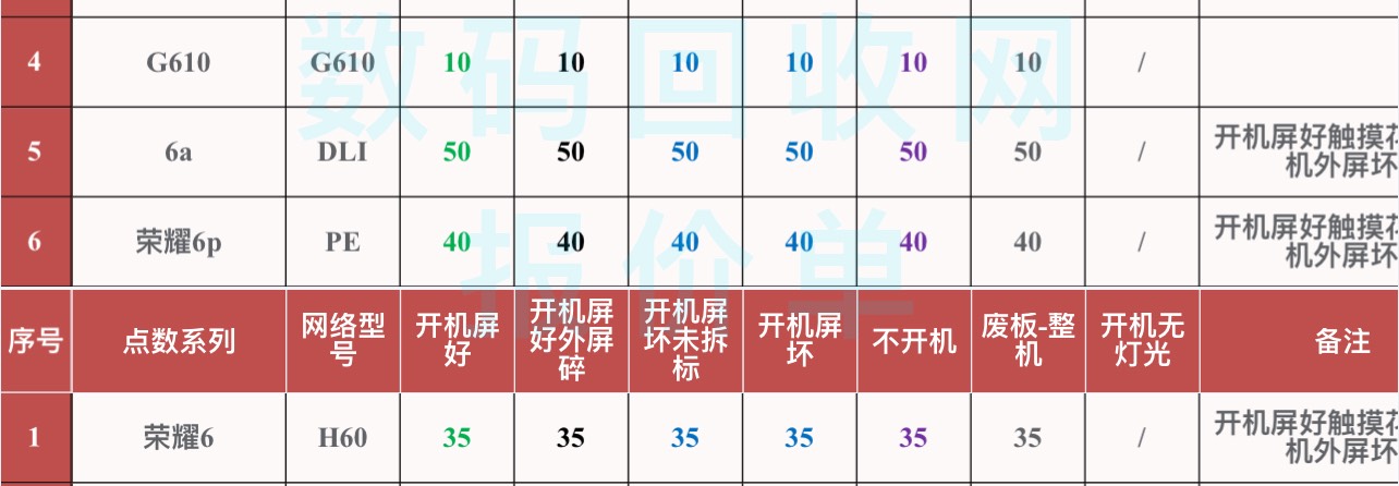 老哥们，vivox60成色一般，电池不耐用了，能卖多少钱

19 / 作者:首席测试体验官 / 