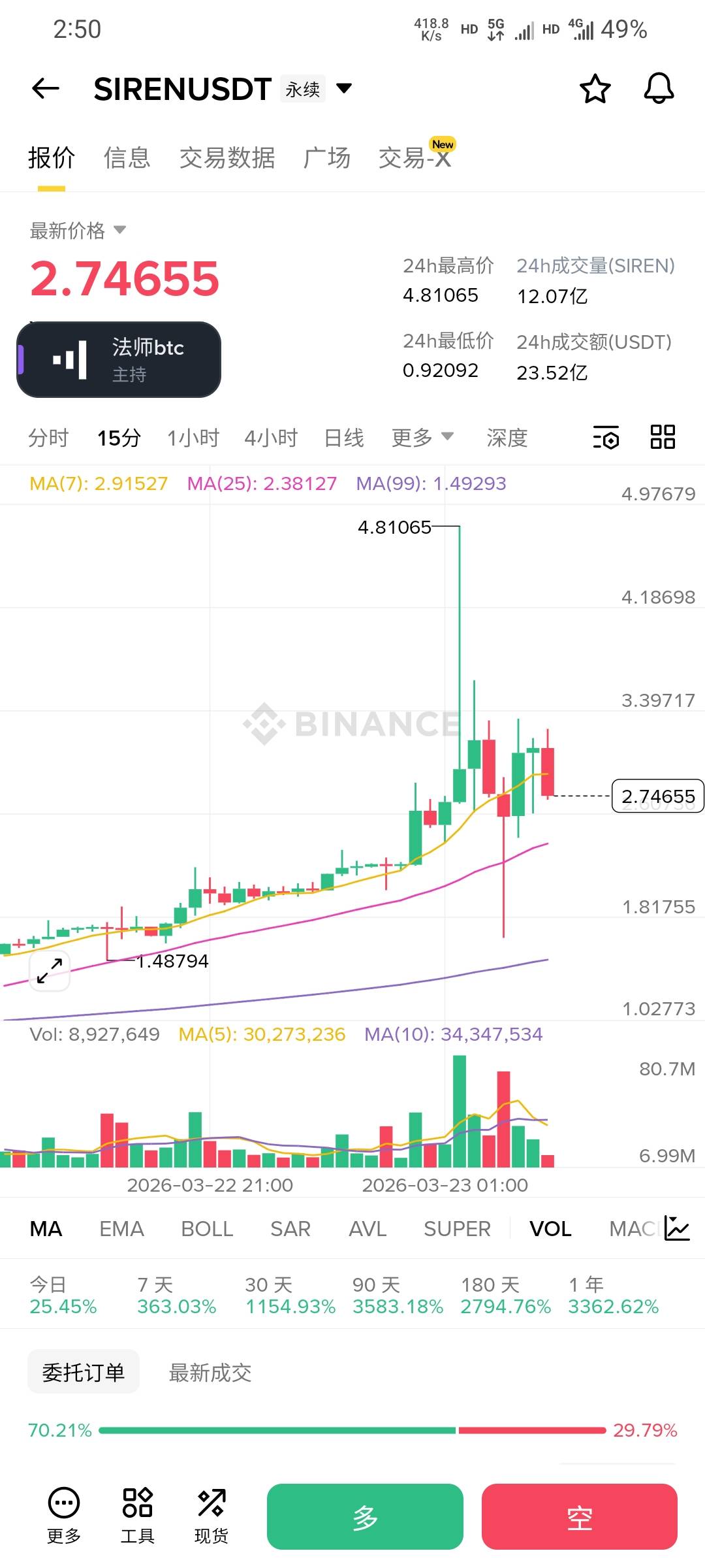 有人推荐你去玩这个，别去，波动太大小可爱控盘严重，一分涨100%，一分钟又跌回来。去99 / 作者:本宝宝金 / 