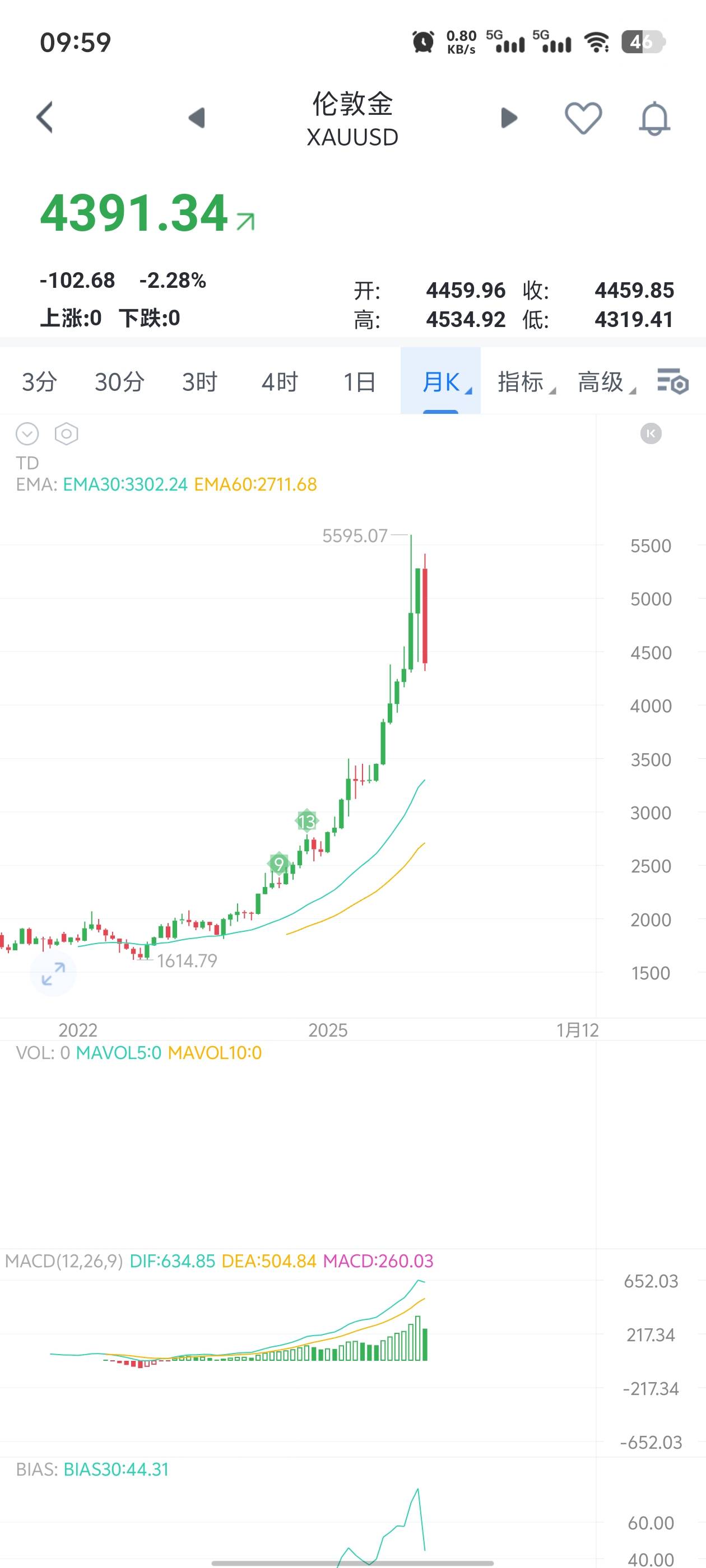 黄金这次暴跌又狠狠割了一大批人云亦云头脑简单的韭菜，这群韭菜很大一部分连做空是什93 / 作者:元伟 / 