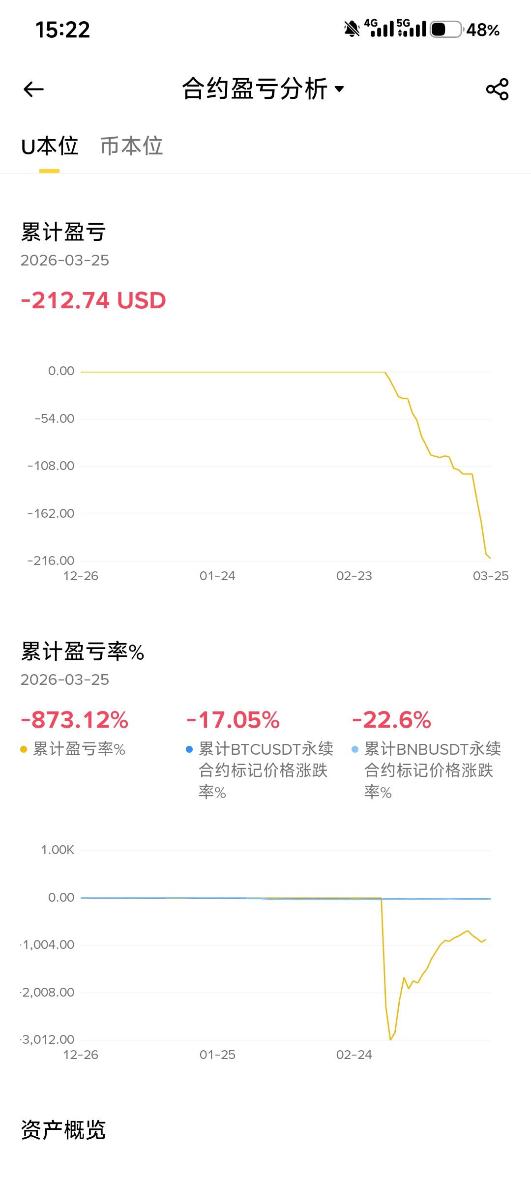 真心劝大家别玩币，看我YHK级别，我真的亏了很多的，只是最近顺起来了

94 / 作者:愚蠢的小番茄 / 