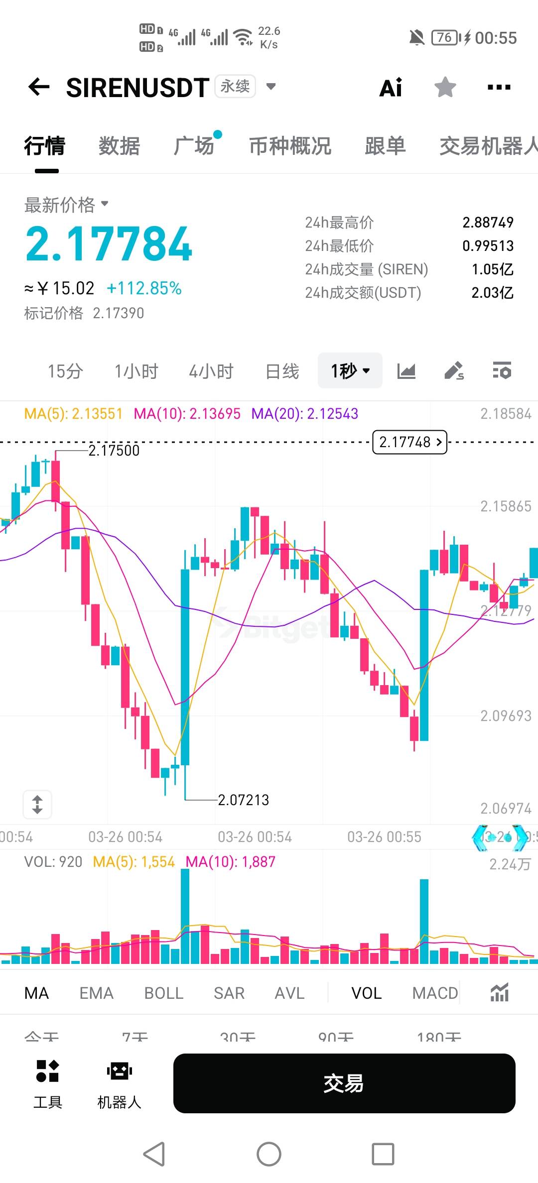 @彩虹卡 老哥，平仓了没有？跌的很厉害啊现在，估计是战术性调整，不要慌。继续拿捏，20 / 作者:挂壁老哥饿了mm / 
