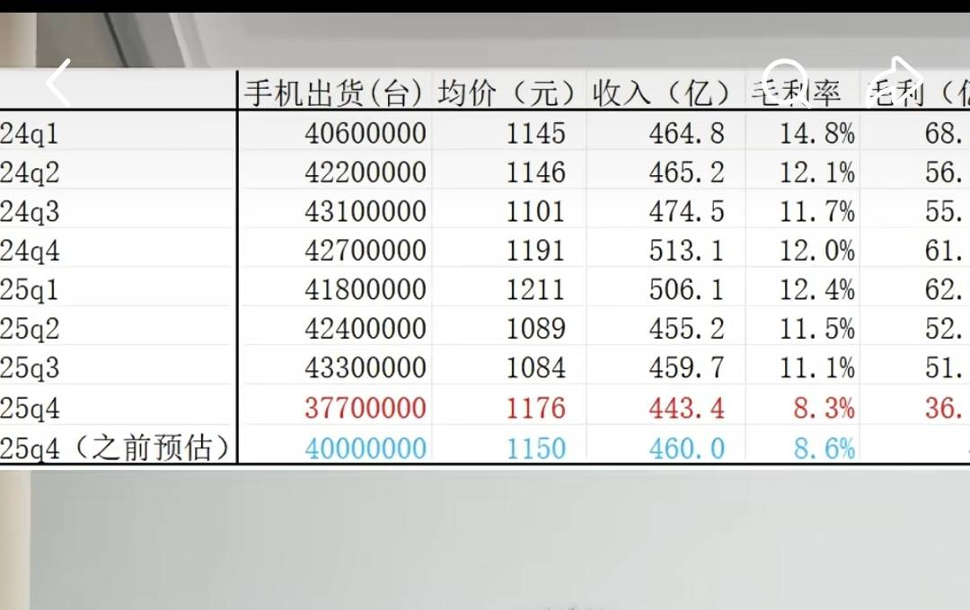 某米去年四季度手机涨价了吗？要么新品不行，出货3770万台，比之前少了这么多，要是后30 / 作者:皮皮羊啊 / 