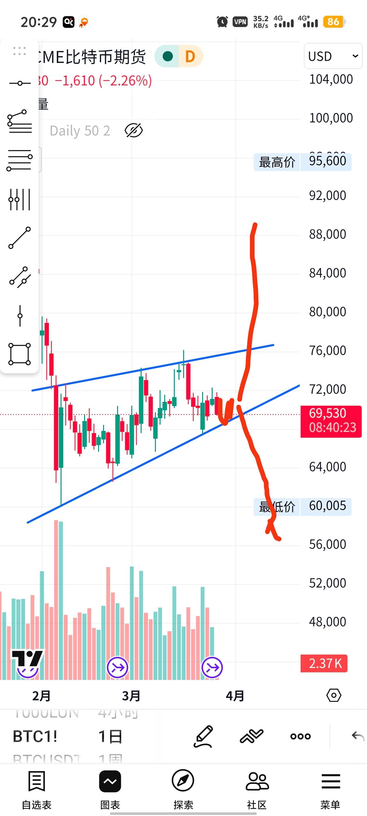大饼下个月，不是大涨就是大跌，大概率要走出这个区间了。

4 / 作者:元伟 / 