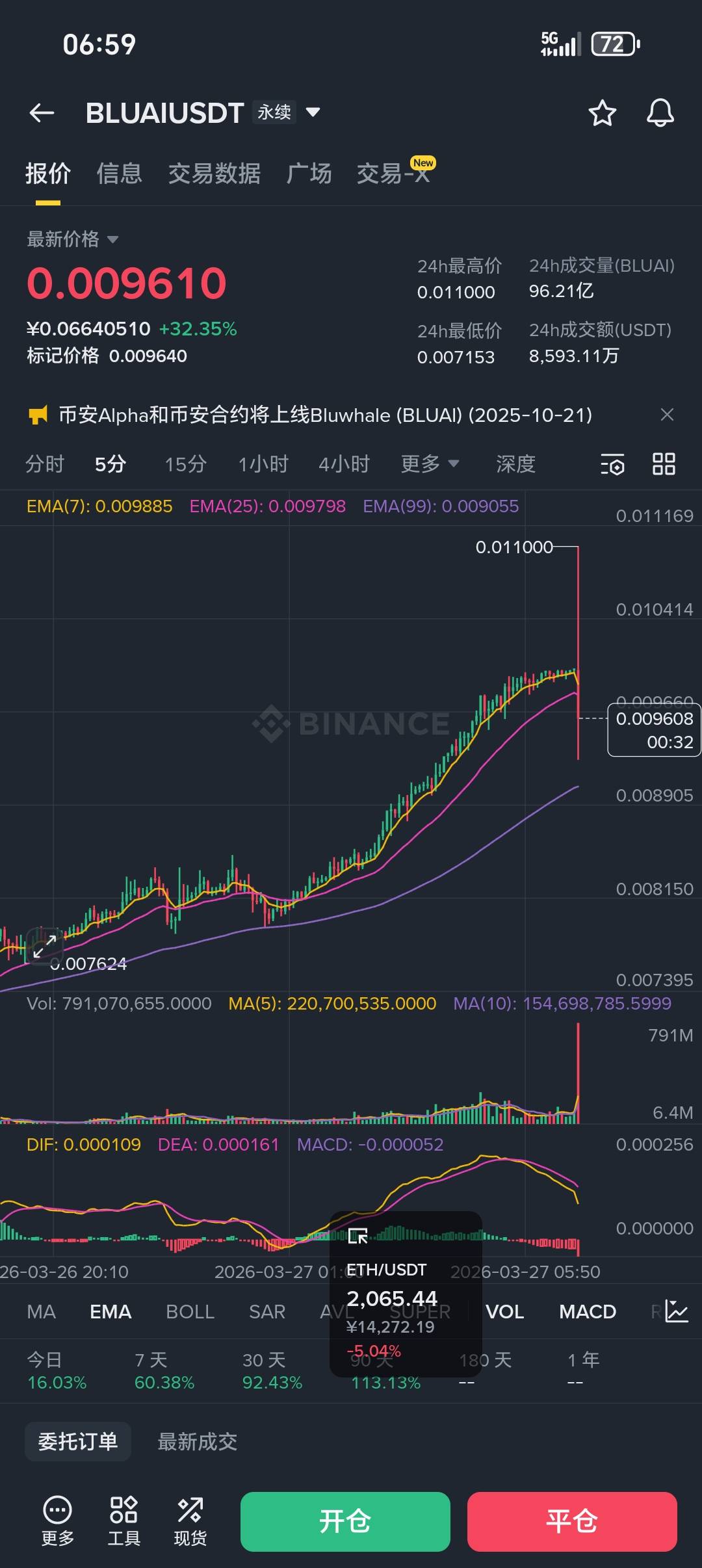 这个币真有意思，看着他一点点涨上去，我就知道不对了，果然开砸

31 / 作者:从简从简 / 