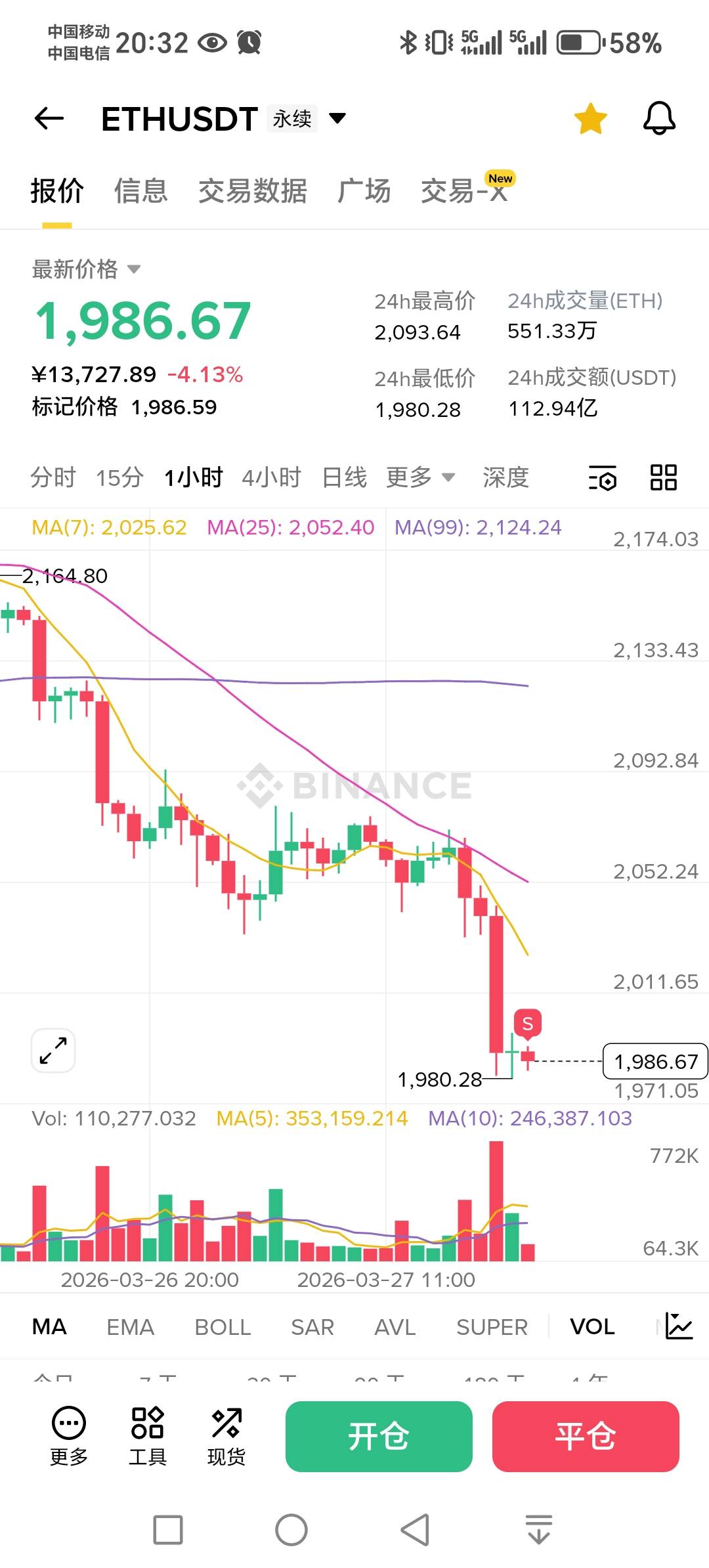 老哥们，以太看涨还是看跌，做的空还来得及吃点吗？还是反过来做多，想吃点，搞点烟钱38 / 作者:唯愿风雨吉 / 