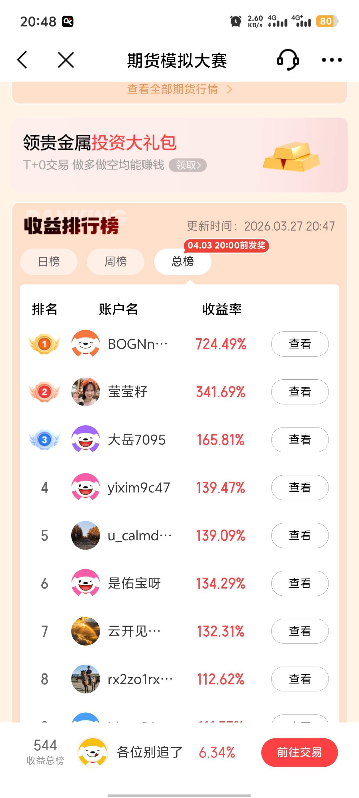 这个第一名真是cs，领先这么多，一般300-400%收益就能拿前三名了，这cs基本上第一拿定6 / 作者:元伟 / 