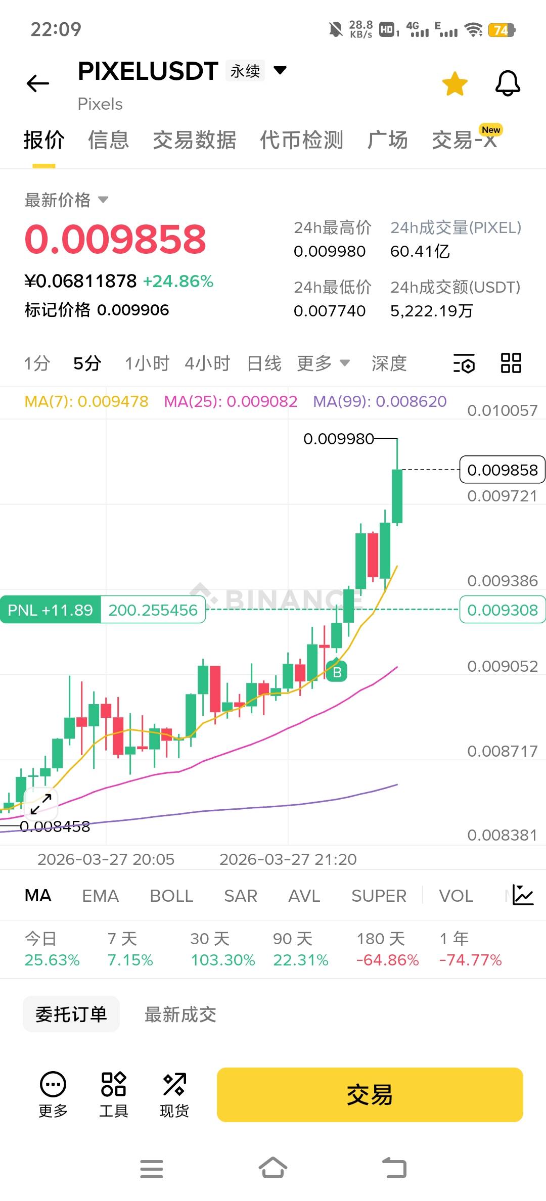 大盘低迷，链游板块的币全面普涨，感兴趣的老哥可以关注一下
1 / 作者:小太阳477 / 