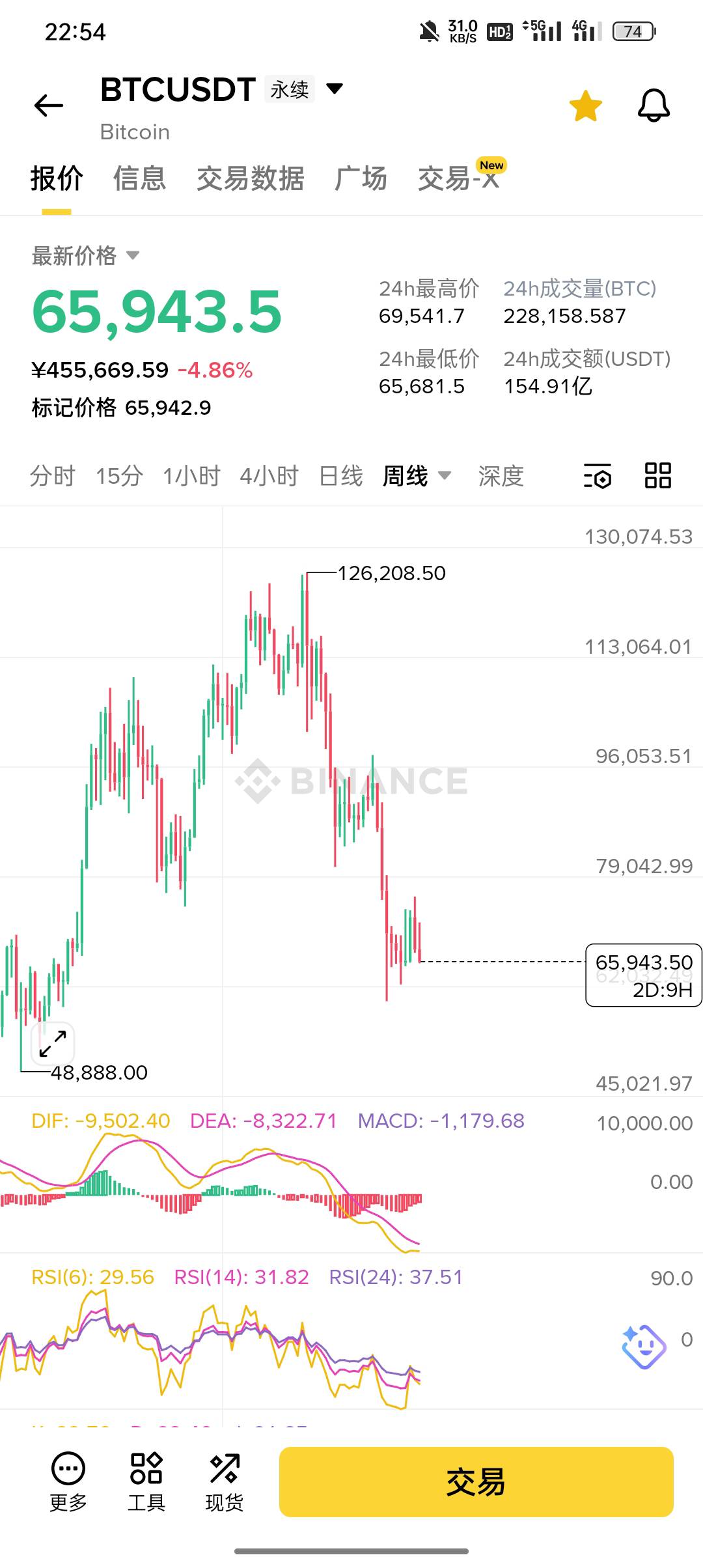 老哥们，我要向大家证明我自己，这一单我要拿到BTC下一个牛市破新高！
明天工资有20044 / 作者:东八区大佬 / 