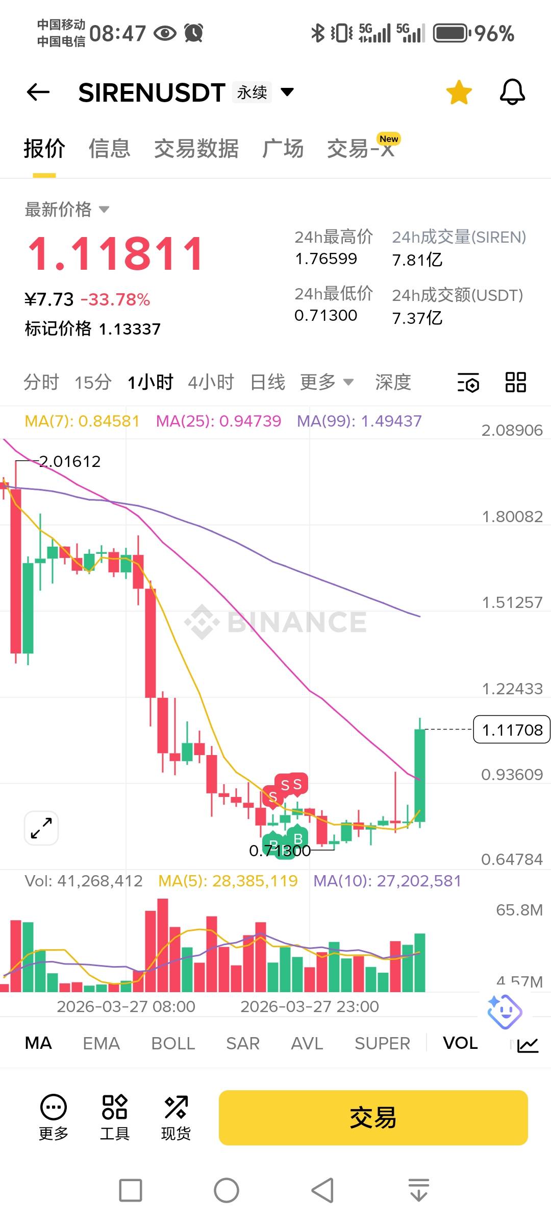 老哥们能不能干到100u，到100u就跑


12 / 作者:唯愿风雨吉 / 