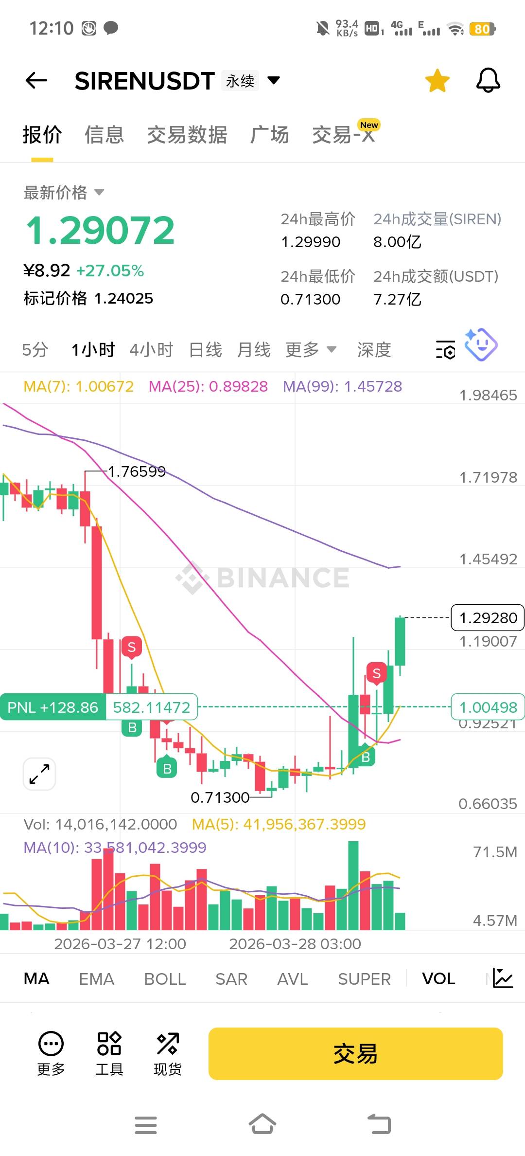 SIR这个币好像周六日又要收割一下？×2梭哈1块追进去试试
24 / 作者:小太阳477 / 