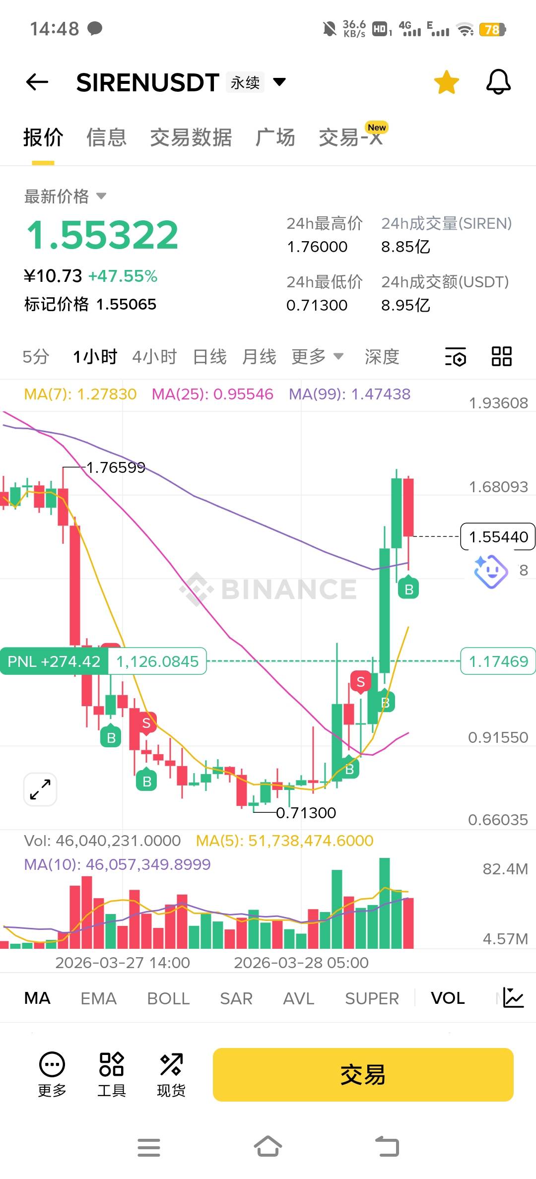 他人恐惧我加仓，不破不立

0 / 作者:小太阳477 / 