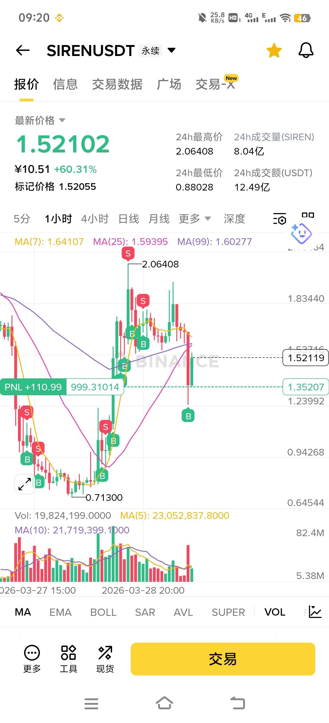 再次做多，冲啊

14 / 作者:小太阳477 / 