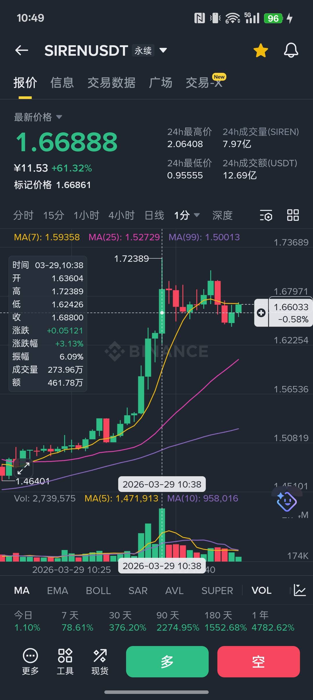 这个币很妖啊

88 / 作者:人间无事人啊 / 