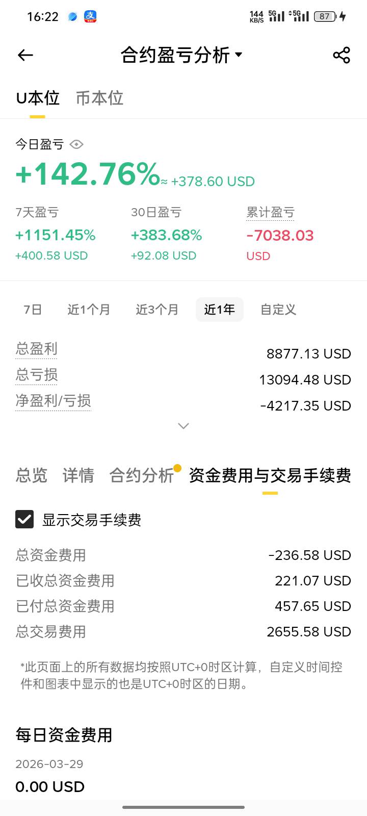 给.送了5000u手续费 亏才亏7000u 一玩一个不吱声

74 / 作者:申请一下啊 / 
