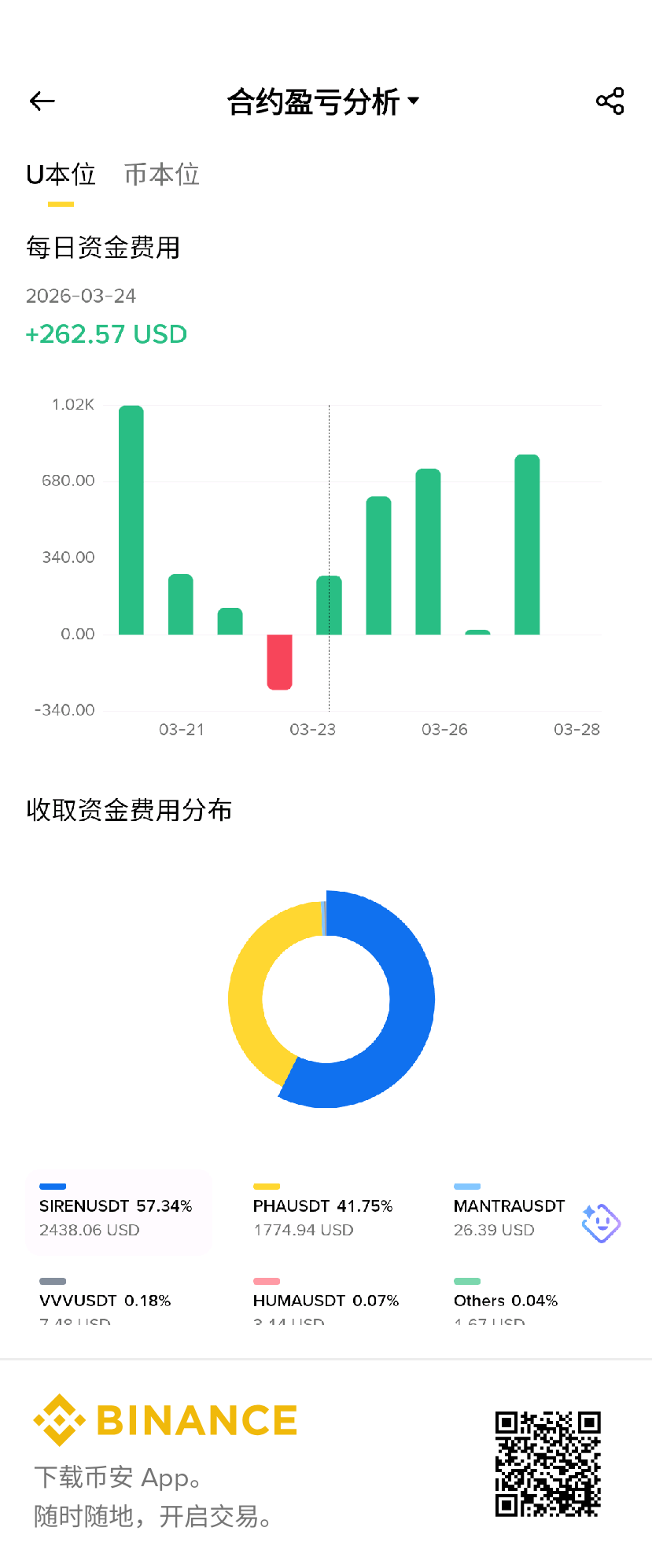 给.送了5000u手续费 亏才亏7000u 一玩一个不吱声

93 / 作者:彩虹卡 / 