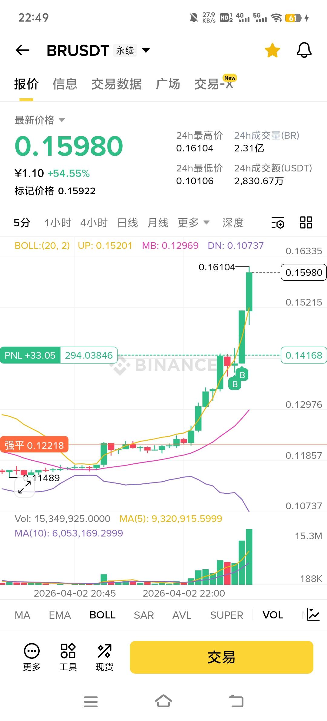 BRUSDT关注一下，1比9的多空比
93 / 作者:小太阳477 / 