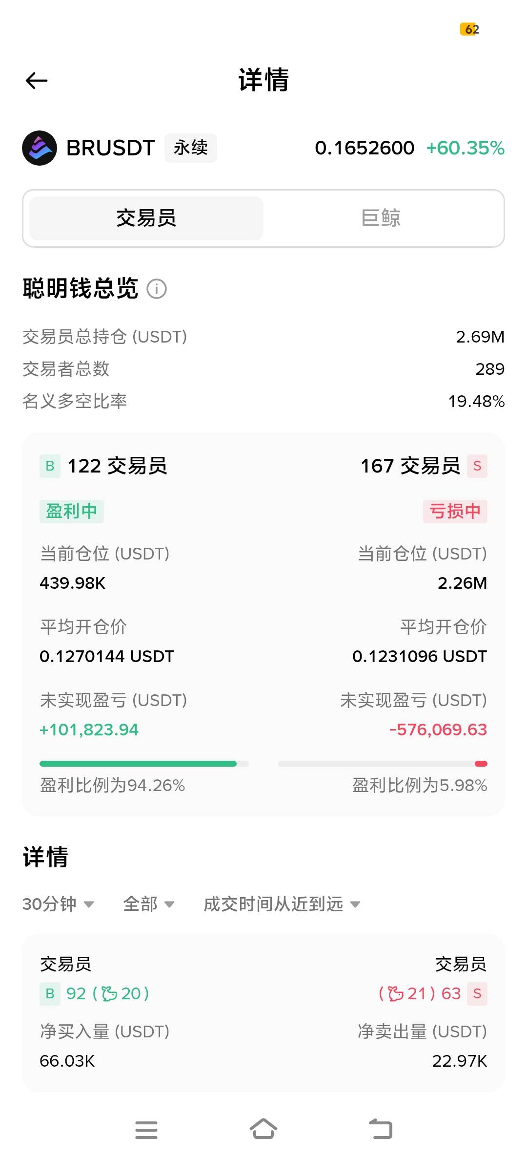 BRUSDT关注一下，1比9的多空比
49 / 作者:小太阳477 / 