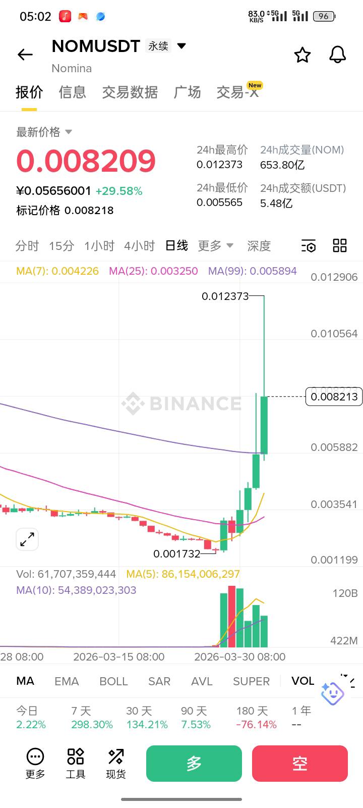 底部抄到没拿住 拿住资金费都可以吃一百U


62 / 作者:申请一下啊 / 