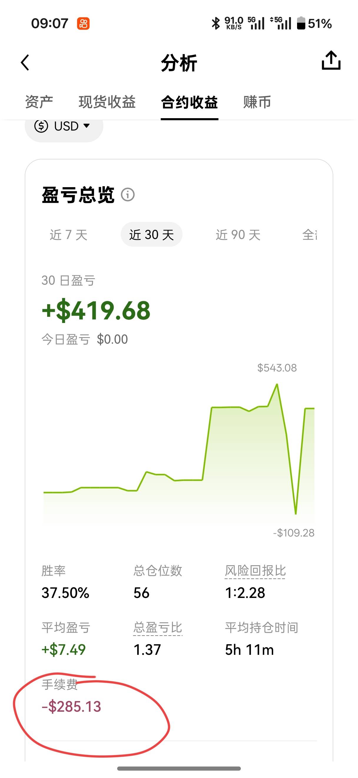 别玩合约了，都是给交易所打工，手续费吓死个人

44 / 作者:不愿面对嘚回忆 / 