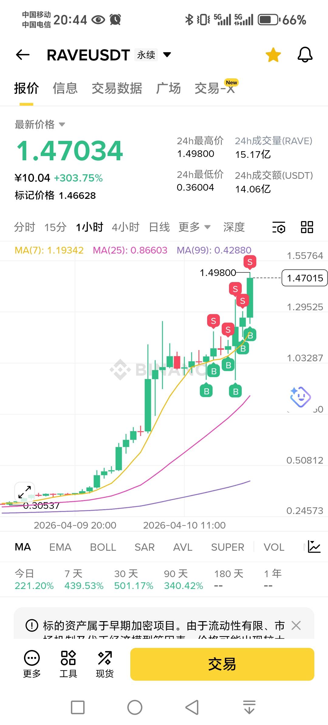 这币这么猛的吗，一天都在涨，现在进去开多还来得及吗，不会来个大瀑布吧，

86 / 作者:人生如茶123 / 