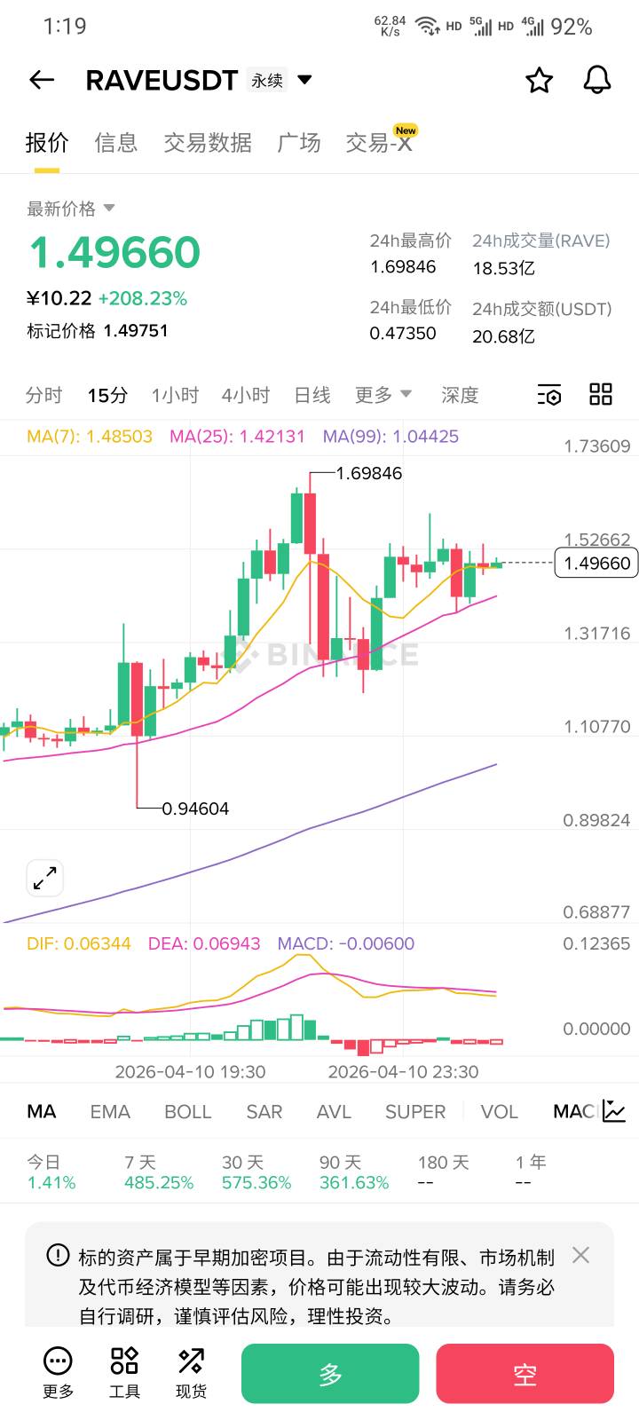RAVE横盘了，没有大波动，睡觉，早上起来在看

16 / 作者:本宝宝金 / 
