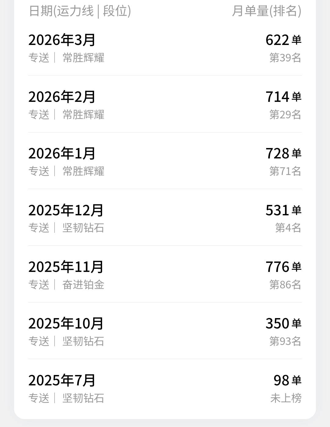 哎，现在专送要三班，每天九点到晚上九点，每天实际算下来就一个小时休息时间，五月十100 / 作者:来福反打常威 / 