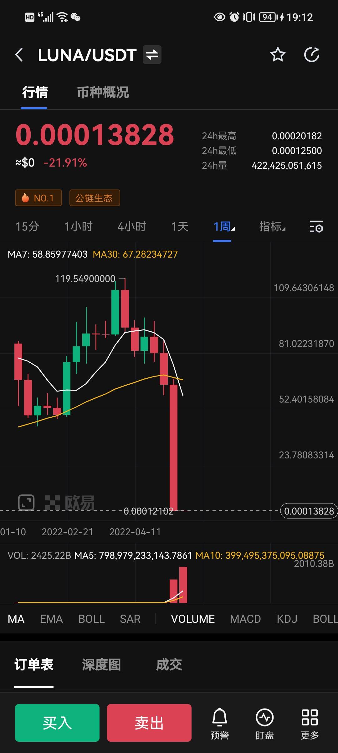 想要抄底rave的不妨看看这张图，露娜以前也算主流币了一样归零，且行且珍惜

38 / 作者:卡卡餐 / 
