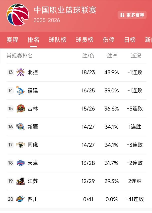 cba四川队笑死我了，这赛季被剃光头啊

45 / 作者:几把毛都没有绝望了 / 