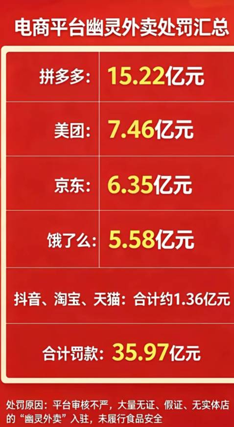我说最近怎么一些外卖店铺突然找不到了呢，原来是被打掉了，但是拼夕夕这罚的也太多了48 / 作者:从简从简 / 