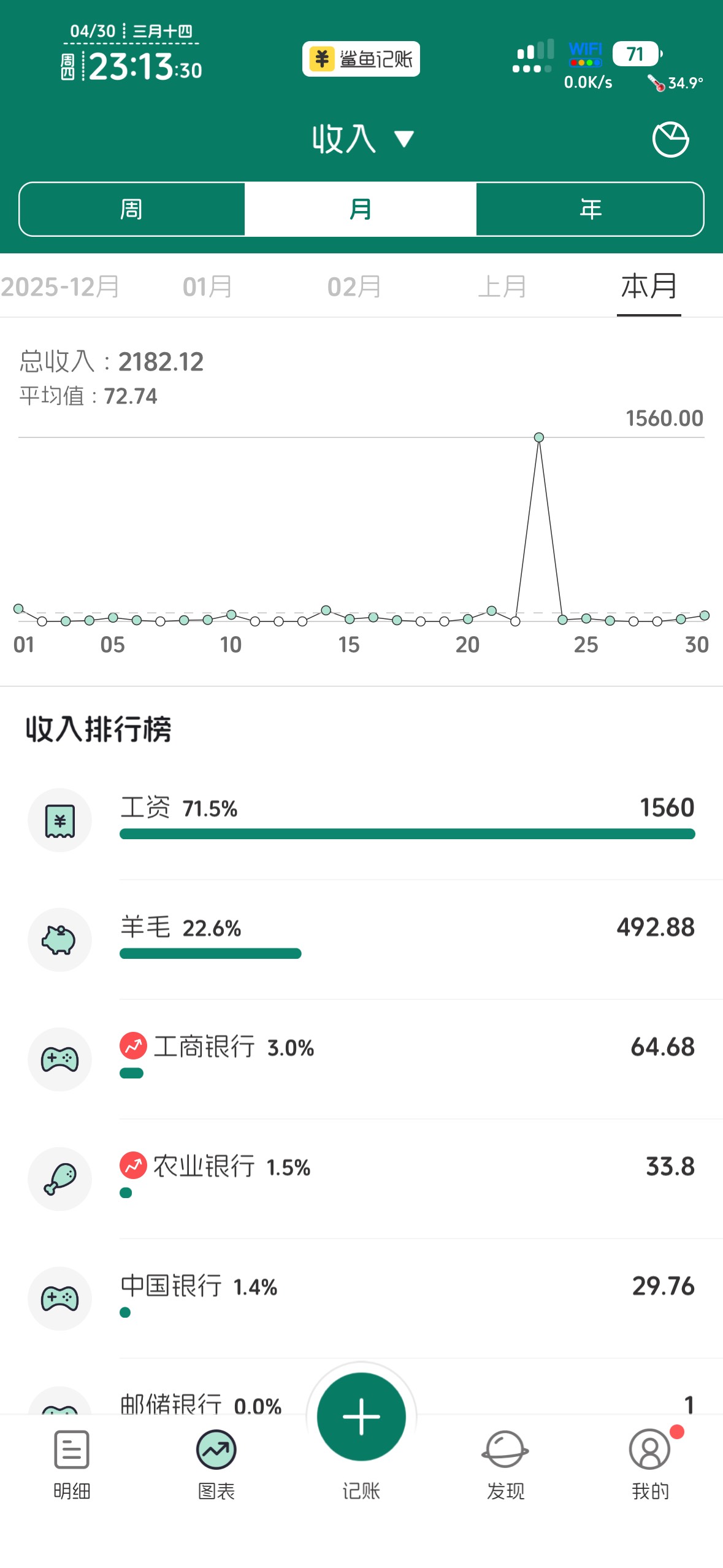 好久没看到老哥晒鲨鱼记账了，这个月羊毛才660

20 / 作者:不知明的靓仔 / 