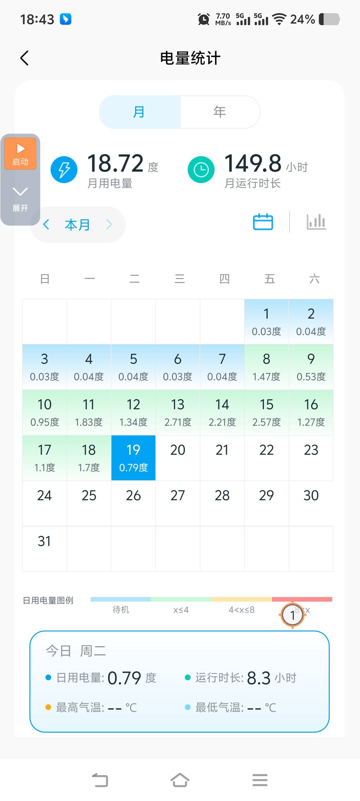 装的新空调，5个小时1.5度，算费电吗，开的24度，看抖音上怎么开一夜才不到1度
20 / 作者:拿肾肝 / 