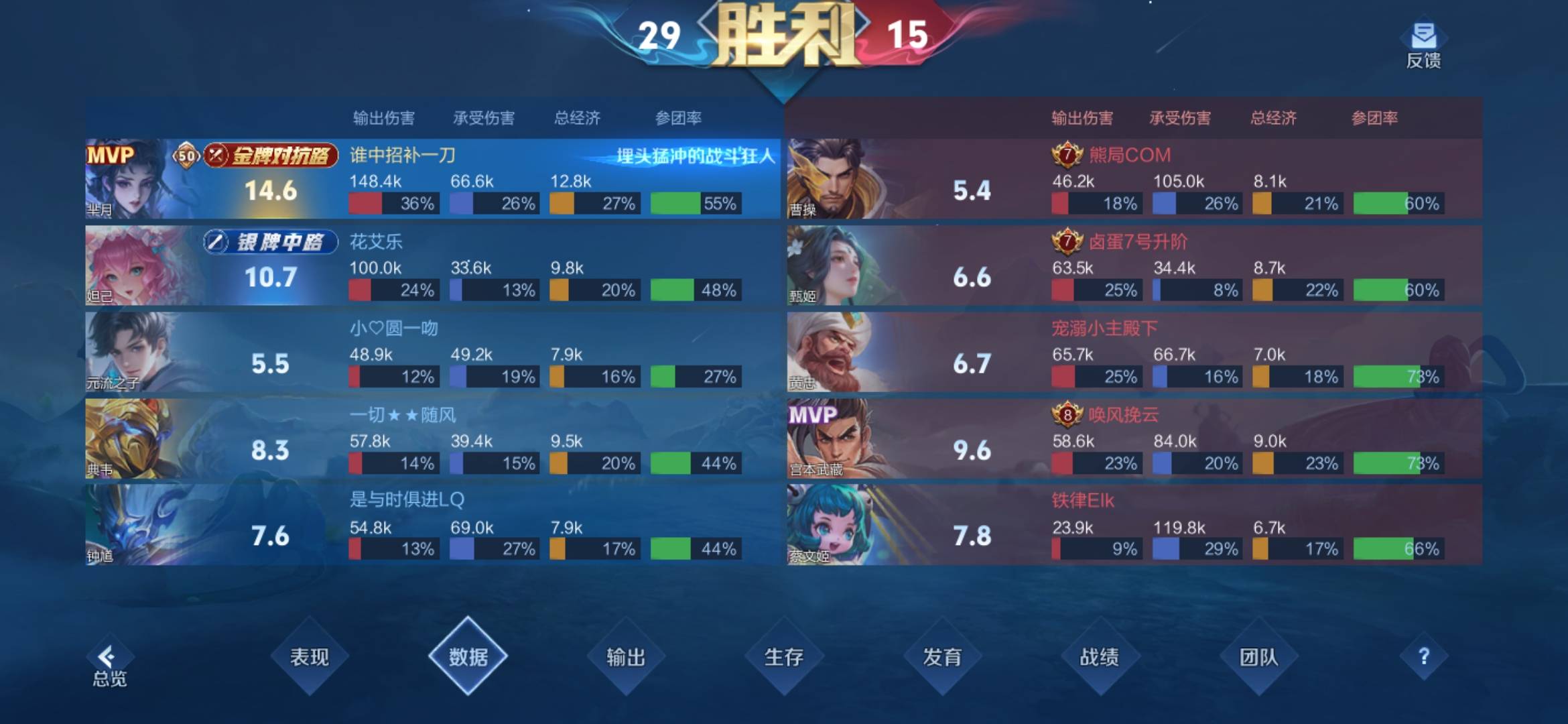 这都不给顶级，参团率最高，输出顶底下三个人，抗伤跟辅助一样，而且只死了一次

54 / 作者:锄禾-日-当午 / 