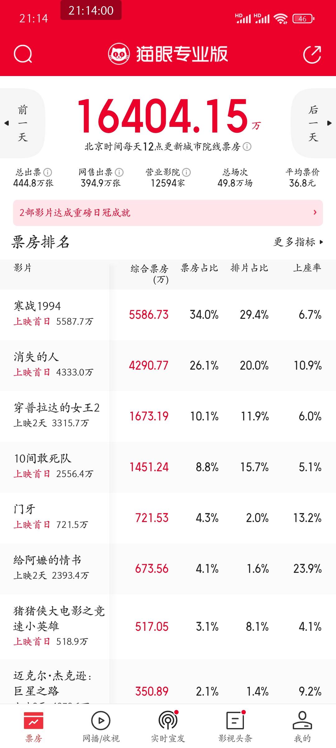 阿嫲的情书很可能创造国内电影史投资回报记录，目前各平台预测到16亿+，成本才1400万23 / 作者:皮皮羊啊 / 