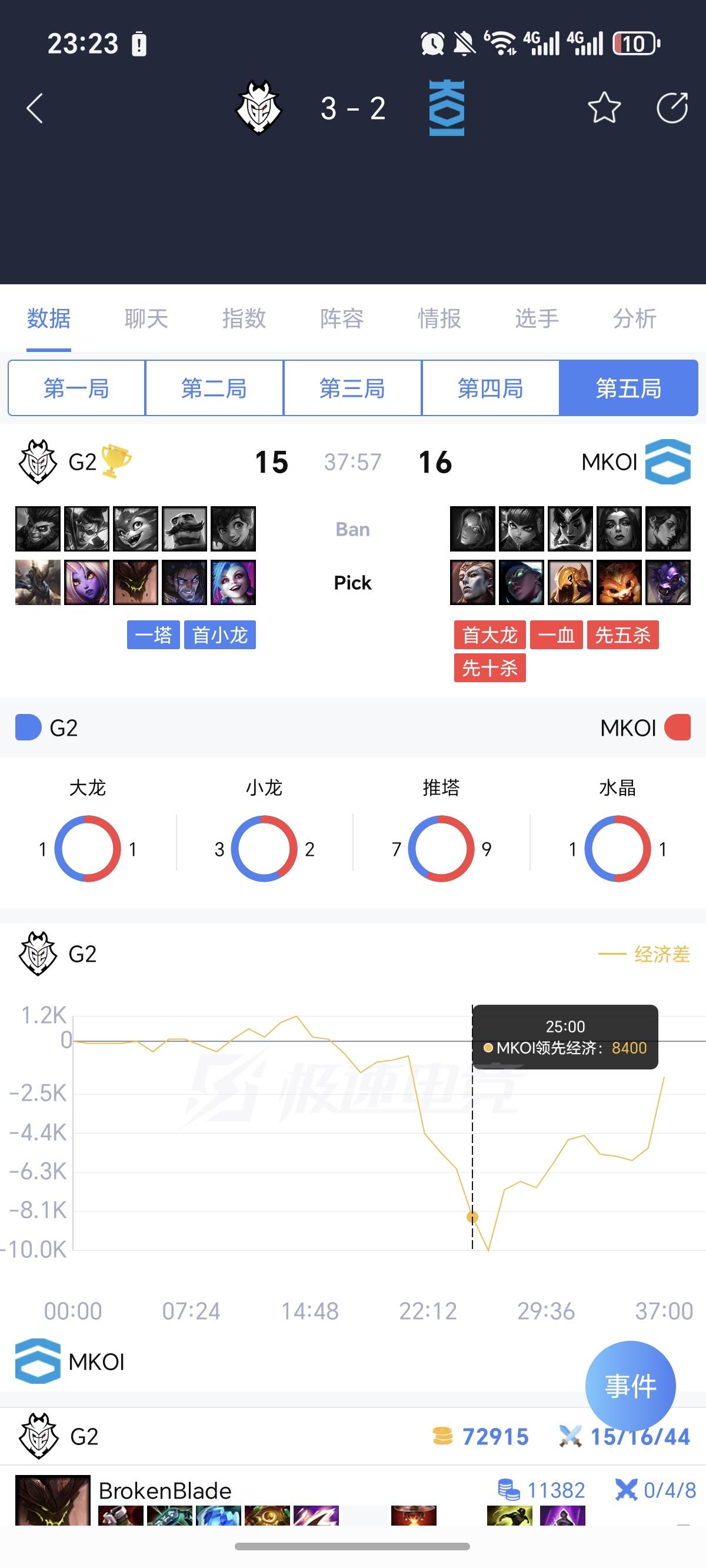 老哥，我真帅哥，昨天MK狮子2600多总局的单子跑了，玛德个b的，G2追三，最后一把G2有859 / 作者:逞强- / 