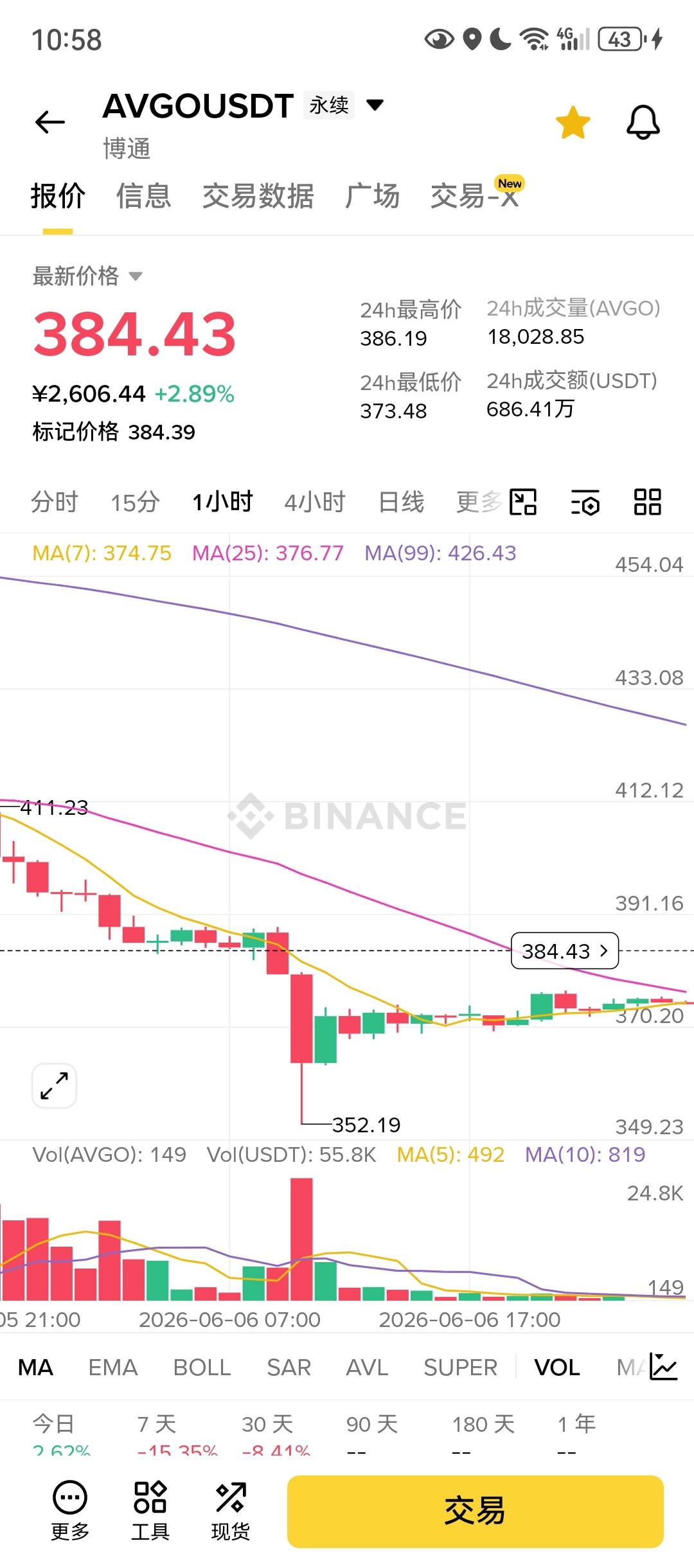 有没有懂美股的老哥，周五411做多美股博通，周六收盘价格385，然后周六突然下杀到35275 / 作者:不满先生 / 
