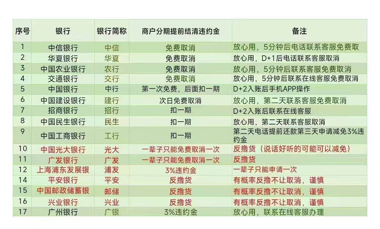 各银行六大国有和野鸡行信用卡分期取消政策

33 / 作者:交银施罗德基金 / 