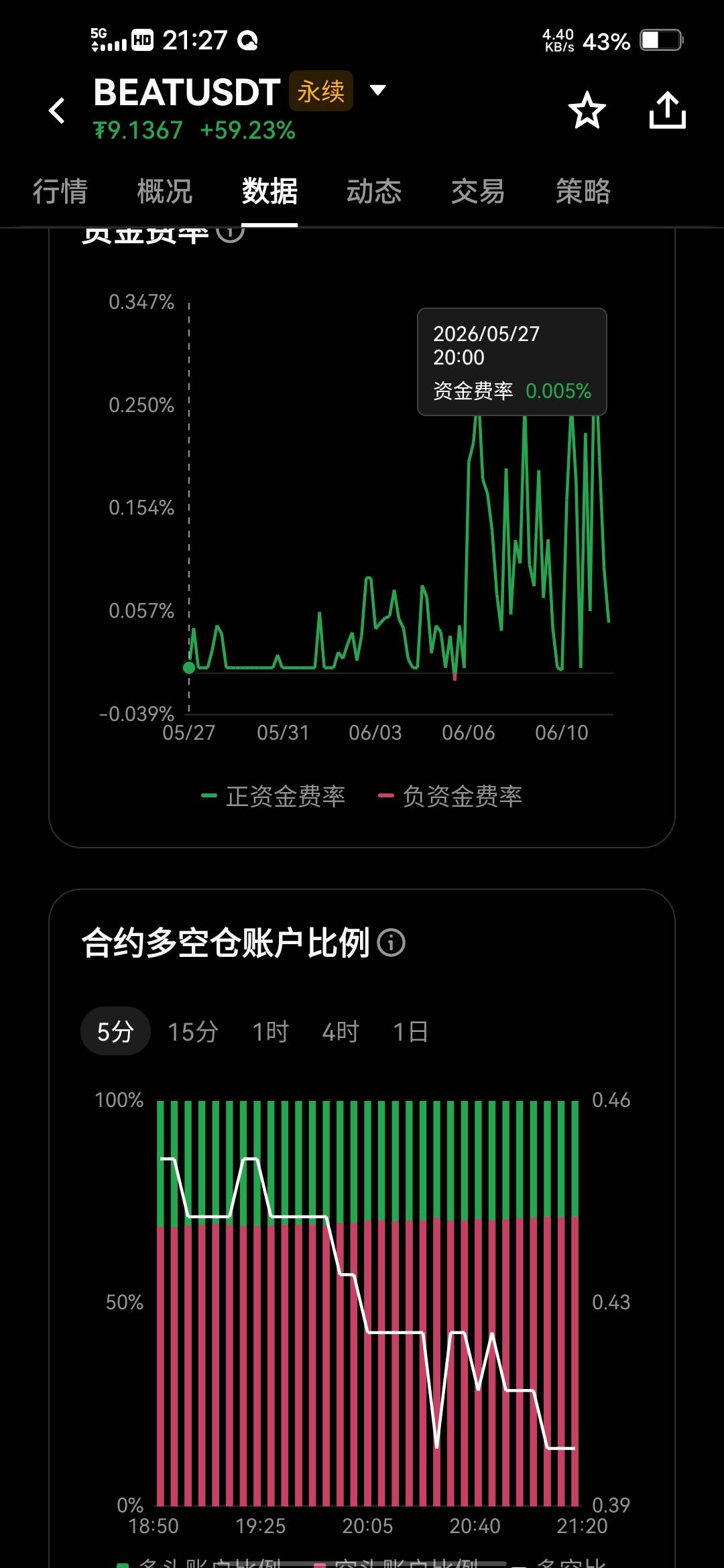 这是要b死庄家啊，再赌一次5倍做空它


33 / 作者:挂壁哥 / 