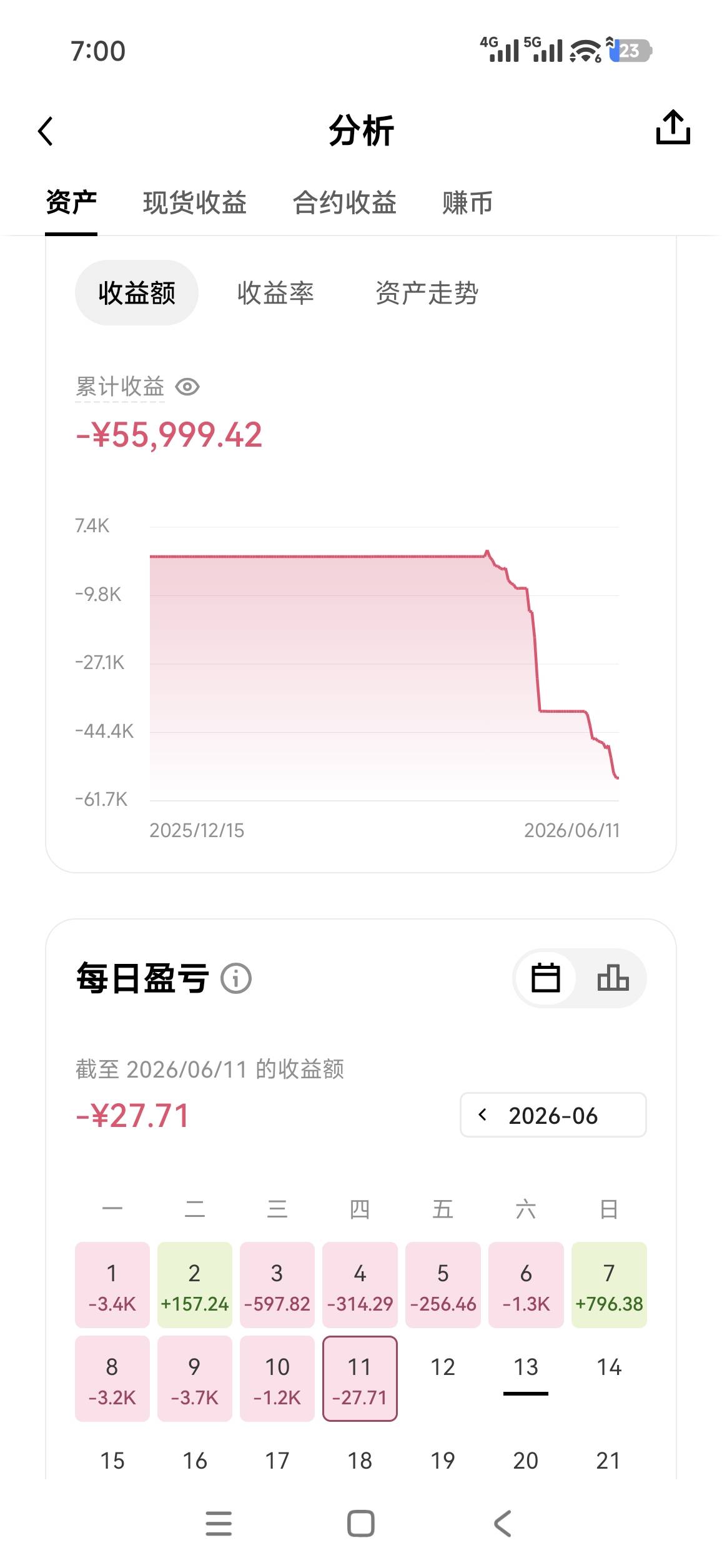 搞不懂我就说我币王每次都没打出来过，原来我做合约是天才二个月只有二天是盈利的

4 / 作者:bt响亮cq的时候 / 