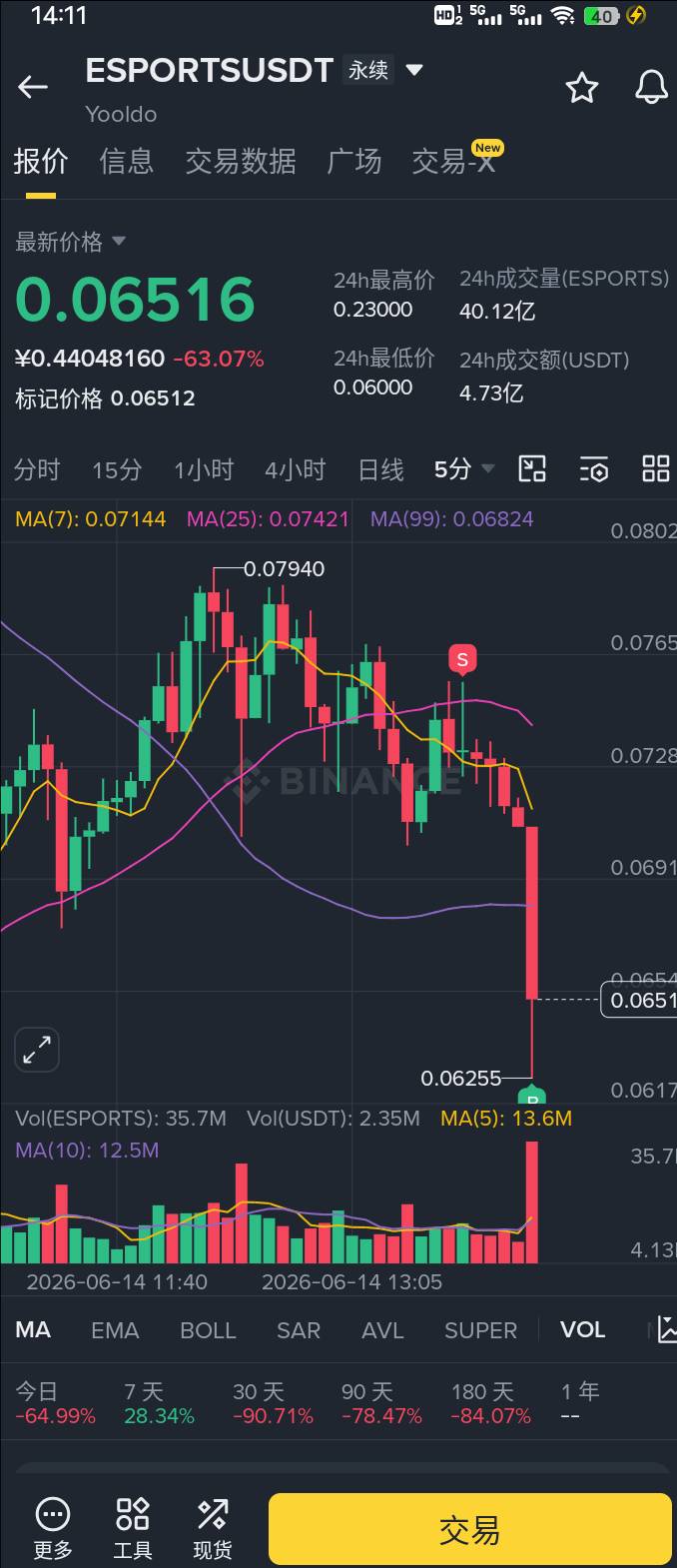 太突然了，直接给我止盈打掉了，昨晚跟老哥吃做多stg吃费率亏的终于回来了

30 / 作者:扶苏Il / 