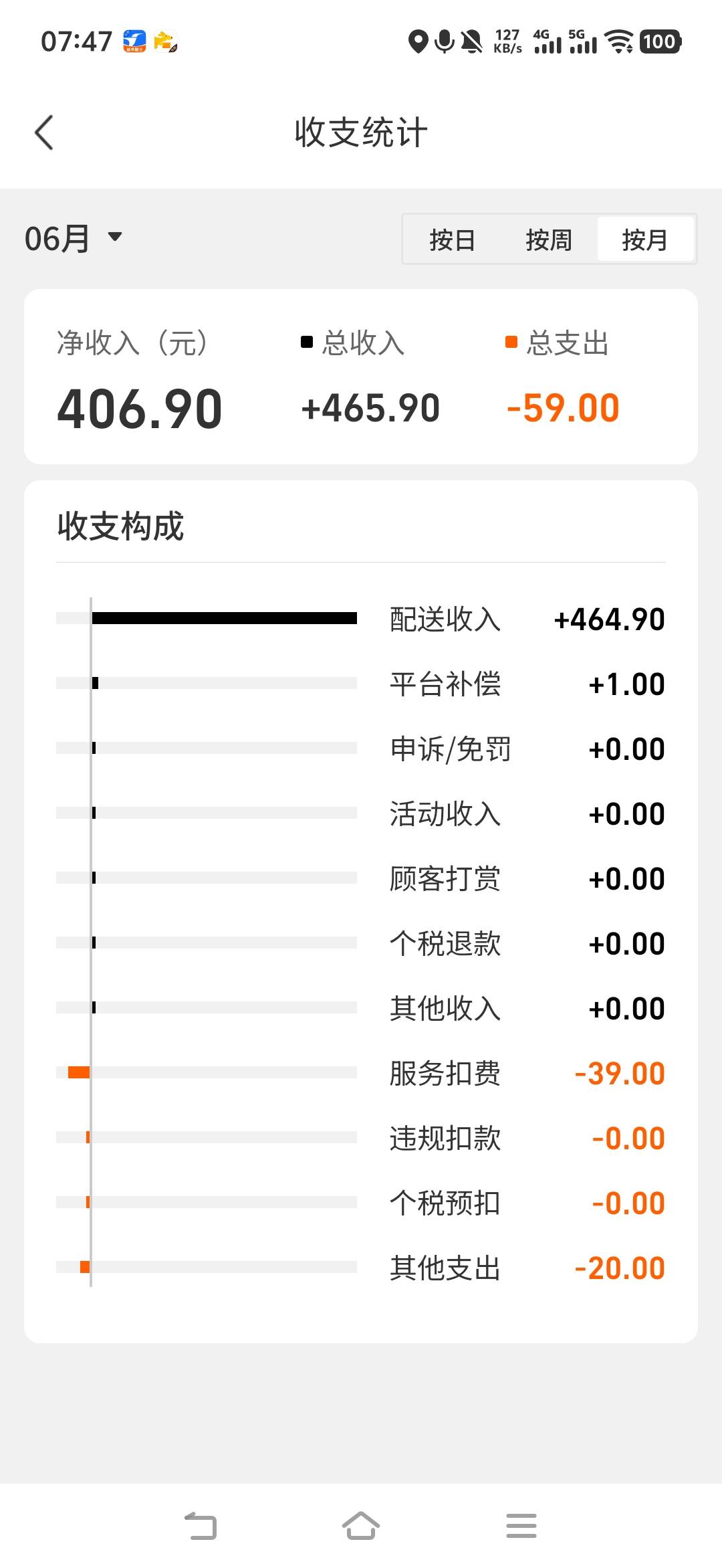 老哥们，不知不觉跑了快3个月兼职外卖了，每个月变不多1500-2000，都是辛苦钱，跑两个42 / 作者:撸毛每一天 / 